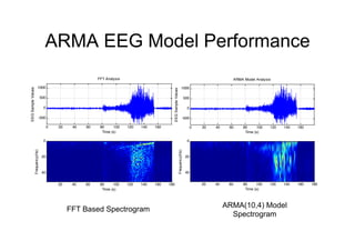 ARMA EEG Model Performance
0 20 40 60 80 100 120 140 160
-500
0
500
1000
Time (s)
EEGSampleValues
FFT Analysis
Time (s)
Frequency(Hz)
20 40 60 80 100 120 140 160 180
0
20
40
FFT Based Spectrogram
ARMA(10,4) Model
Spectrogram
0 20 40 60 80 100 120 140 160
-500
0
500
1000
Time (s)
EEGSampleValues
ARMA Model Analysis
Time (s)
Frequency(Hz)
20 40 60 80 100 120 140 160 180
0
20
40
 