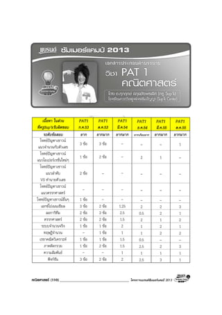 คณิตศาสตร (110)____________________________________ โครงการแบรนดซัมเมอรแคมป 2013
เนื้อหา ในสวน
ที่ครูSup’kรับผิดชอบ
PAT1
ก.ค.53
PAT1
ต.ค.53
PAT1
มี.ค.54
PAT1
ธ.ค.54
PAT1
มี.ค.55
PAT1
ต.ค.55
ระดับขอสอบ ยาก ยากมาก ยากมาก ยากเกือบมาก ยากมาก ยากมาก
โจทยปญหาเชาวน
แนวจํานวนกับตัวเลข
3 ขอ 3 ขอ – – – 1
โจทยปญหาเชาวน
แนวโอเปอรเรชั่นใหมๆ
1 ขอ 2 ขอ – 2 1 –
โจทยปญหาเชาวน
แนวลําดับ
VS ทํานายตัวเลข
2 ขอ – – – – –
โจทยปญหาเชาวน
แนวตรรกศาสตร
– – – – – –
โจทยปญหาเชาวนอื่นๆ 1 ขอ – – – – –
เอกซโปเนนเชียล 3 ขอ 2 ขอ 1.25 2 2 3
ลอการิทึม 2 ขอ 3 ขอ 2.5 0.5 2 1
ตรรกศาสตร 2 ขอ 2 ขอ 1.5 2 1 2
ระบบจํานวนจริง 1 ขอ 1 ขอ 2 1 2 1
ทฤษฎีจํานวน – 1 ขอ 1 1 2 2
เรขาคณิตวิเคราะห 1 ขอ 1 ขอ 1.5 0.5 – –
ภาคตัดกรวย 1 ขอ 2 ขอ 1.5 2.5 2 3
ความสัมพันธ – – 1 1 1 1
ฟงกชัน 3 ขอ 2 ขอ 2 2.5 3 1
 