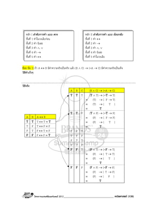 โครงการแบรนดซัมเมอรแคมป 2013_____________________________________ คณิตศาสตร (139)
ชอย ขอ 1) ถา A ↔ B มีคาความจริงเปนจริง แลว (B ∧ C) → (∼A → C) มีคาความจริงเปนเท็จ
วิธีทําเร็วๆ
วิธีจริง
A B C (B ∧ C) → [∼A → C]
T T T (T ∧ T) → [∼T → T]
≡ (T) → [ F → T]
≡ (T) → [ T ]
≡ T
T T F (T ∧ F) → [∼T → F]
≡ (F) → [ F → F]
≡ (F) → [ T ]
≡ T
T F T
T F F
F T T
F T F
F F T (F ∧ T) → [∼F → T]
≡ (F) → [ T → T]
≡ (F) → [ T ]
≡ T
F F F (F ∧ F) → [∼F → F]
≡ (F) → [ T → F]
≡ (F) → [ F ]
≡ T
หลัก I ลําดับการทํา แบบ ตรง
ขั้นที่ 1 ทําในวงเล็บกอน
ขั้นที่ 2 ทํา นิเสธ
ขั้นที่ 3 ทํา ∧, ∨
ขั้นที่ 4 ทํา →
ขั้นที่ 5 ทํา ↔
หลัก II ลําดับการทํา แบบ ยอนกลับ
ขั้นที่ 1 ทํา ↔
ขั้นที่ 2 ทํา →
ขั้นที่ 3 ทํา ∧, ∨
ขั้นที่ 4 ทํา นิเสธ
ขั้นที่ 5 ทําในวงเล็บ
A B A ↔ B
T T T ↔ T ≡ T
T F T ↔ F ≡ F
F T F ↔ T ≡ F
F F F ↔ F ≡ T
 
