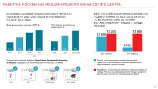 8
РАЗВИТИЕ МОСКВЫ КАК МЕЖДУНАРОДНОГО ФИНАНСОВОГО ЦЕНТРА
ОСНОВНЫЕ ЦЕЛЕВЫЕ ИНДИКАТОРЫ (ФАКТИЧЕСКИЕ
ПОКАЗАТЕЛИ 2012–2013 ГОДОВ И ПРОГНОЗНЫЕ
НА 2014–2015 ГОДЫ)
ФАКТИЧЕСКИЙ ОБЪЕМ ФИНАНСИРОВАНИЯ
ПОДПРОГРАММЫ ЗА 2013 ГОД (В РАЗРЕЗЕ
ПО МЕРОПРИЯТИЯМ). ИСТОЧНИК
ФИНАНСИРОВАНИЯ – БЮДЖЕТ ГОРОДА
МОСКВЫ
32 100
4 440
32 100
22 500
2013 (план) 2013 (факт)
Содействие повышению уровня финансовой
грамотности населения и развитию финансового
образования в городе Москве
Разработка и реализация стратегии позиционирования
города Москвы как развивающегося международного
финансового центра на международной арене
Количество выпусков журнала Capital Ideas. Strategies for Investing
in Moscow, посвященный тематике развития Москвы как МФЦ
Доля финансового сектора в ВРП, %
1,231,221,201,15
2012
2012
2013
2013 2014 (план) 2015 (план)
2014
план
2015
Рост прямых иностранных
инвестиций, %
47,627,65,9
2012 2013 2014 (план)
S T R A T E G I E S F O R B U S I N E S S I N M O S C O W
STRATEGIESFORBUSINESSINMOSCOWCAPITALIDEASJanuary-March2013#1
S T R A T E G I E S F O R B U S I N E S S I N M O S C O W
STRATEGIESFORBUSINESSINMOSCOW
CAPITALIDEAS
January-March2013#1
S T R A T E G I E S F O R B U S I N E S S I N M O S C O W
STRATEGIESFORBUSINESSINMOSCOWCAPITALIDEASJanuary-March2013#1
S T R A T E G I E S F O R B U S I N E S S I N M O S C O W
STRATEGIESFORBUSINESSINMOSCOW
CAPITALIDEAS
January-March2013#1
S T R A T E G I E S F O R B U S I N E S S I N M O S C O W
Lost time
is never
found
again
STRATEGIESFORBUSINESSINMOSCOW
CAPITALIDEAS
April-June2013#2
S T R A T E G I E S F O R B U S I N E S S I N M O S C O W
STRATEGIESFORBUSINESSINMOSCOW
CAPITALIDEAS
January-March2013#1
S T R A T E G I E S F O R B U S I N E S S I N M O S C O W
STRATEGIESFORBUSINESSINMOSCOWCAPITALIDEASJanuary-March2013#1
S T R A T E G I E S F O R B U S I N E S S I N M O S C O W
STRATEGIESFORBUSINESSINMOSCOW
CAPITALIDEAS
January-March2013#1
S T R A T E G I E S F O R B U S I N E S S I N M O S C O W
Change
before you
have to
Jack Welch
S T R A T E G I E S F O R B U S I N E S S I N M O S C O W
STRATEGIESFORBUSINESSINMOSCOW
CAPITALIDEAS
January-March2013#1
S T R A T E G I E S F O R B U S I N E S S I N M O S C O W
STRATEGIESFORBUSINESSINMOSCOWCAPITALIDEASJanuary-March2013#1
S T R A T E G I E S F O R B U S I N E S S I N M O S C O W
STRATEGIESFORBUSINESSINMOSCOW
CAPITALIDEAS
January-March2013#1
S T R A T E G I E S F O R B U S I N E S S I N M O S C O W
Wealth like want ruins many
4441
 