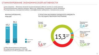 1
СТИМУЛИРОВАНИЕ ЭКОНОМИЧЕСКОЙ АКТИВНОСТИ
Иные источники
Городской
бюджет
86,1
63,2
Объем финансирования на реализацию
государственной программы в 2013 году
увеличился на 37,7% по сравнению с 2012 годом.
2012 2013
15,3
ФИНАНСИРОВАНИЕ,
млрд руб.
СТРУКТУРА РАСХОДОВ ГОРОДСКОГО БЮДЖЕТА
ПО ГОСУДАРСТВЕННОЙ ПРОГРАММЕ
Цель программы – обеспечение москвичей высокооплачиваемыми рабочими местами на основе развития
высокотехнологичных отраслей экономики, сферы услуг, модернизации пользующихся спросом производств,
реструктуризации неконкурентоспособных и низкоэффективных предприятий и технологических циклов.
Мероприятия
развития
АИП
Меры социальной
поддержки
Текущие
расходы
Прочие
расходы
млрд
руб.
млрд
руб.
млрд
руб.
млрд
руб.
млрд
руб.
млрд
руб.
0,4
5,6
0,5
8,8
0,04
70,8
15,3
50,7
12,5
 