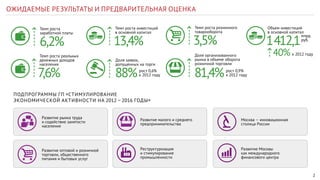 2
ОЖИДАЕМЫЕ РЕЗУЛЬТАТЫ И ПРЕДВАРИТЕЛЬНАЯ ОЦЕНКА
ПОДПРОГРАММЫ ГП «СТИМУЛИРОВАНИЕ
ЭКОНОМИЧЕСКОЙ АКТИВНОСТИ НА 2012 – 2016 ГОДЫ»
Темп роста
заработной платы
Объем инвестиций
в основной капитал
Темп роста инвестиций
в основной капитал
Темп роста реальных
денежных доходов
населения
Доля заявок,
допущенных на торги
рост 0,6%
к 2012 году
рост 0,9%
к 2012 году
к 2012 году
Развитие рынка труда
и содействие занятости
населения
Развитие оптовой и розничной
торговли, общественного
питания и бытовых услуг
Развитие малого и среднего
предпринимательства
Москва – инновационная
столица России
Развитие Москвы
как международного
финансового центра
Реструктуризация
и стимулирование
промышленности
6,2% 1 412,1
40%
13,4%
7,6% 88%
Доля организованного
рынка в объеме оборота
розничной торговли
81,4%
млрд
руб.
Темп роста розничного
товарооборота
3,5%
 