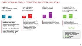 3
РАЗВИТИЕ РЫНКА ТРУДА И СОДЕЙСТВИЕ ЗАНЯТОСТИ НАСЕЛЕНИЯ
Мероприятия, направленные
на развитие рынка труда
Функционируют центры занятости
населения, обеспечивающие
поддержку занятости безработного
населения, в том числе и инвалидов.
В 2013 году доля трудоустроенных
граждан, обратившихся в службу
занятости, составила 72,7%.
Доля трудоустроенных граждан,
относящихся к категории
инвалидов, в общей численности
граждан, относящихся к категории
инвалидов и обратившихся
в службу занятости с целью
поиска подходящей работы,
составила 40,5%.
Количество мест, созданных
для молодежи, увеличилось почти
в 2 раза по сравнению с 2012 годом.
Расширяется практика
предоставления услуг
профессиональной ориентации
и психологической помощи населению.
В результате снизился
коэффициент напряженности
на рынке труда до уровня
0,24человека
на вакансию.
2012
тыс. чел.
2013
УРОВЕНЬ
ЗАРЕГИСТРИРОВАННОЙ
БЕЗРАБОТИЦЫ
РАБОЧИЕ МЕСТА,
СОЗДАВАЕМЫЕ
ДЛЯ ИНВАЛИДОВ
РАБОЧИЕ МЕСТА
ДЛЯ МОЛОДЕЖИ
ОКАЗАНИЕ УСЛУГ
ПРОФОРИЕНТАЦИИ
И ПСИХОЛОГИЧЕСКОЙ
ПОМОЩИ
136,2
121,7
2012 2012 20122013
% мест мест
2013 2013
0,39
1 503
0,5 1 077
555
1 092
 