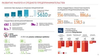 5
РАЗВИТИЕ МАЛОГО И СРЕДНЕГО ПРЕДПРИНИМАТЕЛЬСТВА
2010 2011 2012 2013
тыс. ед.
КОЛИЧЕСТВО МАЛЫХ И СРЕДНИХ ПРЕДПРИЯТИЙ
В 2013 году решены следующие проблемы:
327 360 364277
Совокупный оборот
за 2013 год
млрд
руб.5 610
320
128
92112 88101 117184 178180 1745
+20позиций
+13позиций
+67позиций
+2позиции
+28позиций
место
Позиция
в рейтинге Doing
Business
Регистрация
предприятий
Подключение к сетям
электроснабжения
Получение
разрешений
на строительство
Регистрация
собственности
сроки подключения
объектов общественного
питания к газовым сетям
снижены
стала более прозрачной
госуслуга по выкупу
недвижимого имущества,
арендуемого субъектами
МСП из государственной
собственности г. Москвы,
сроки сократились
для малых предприятий,
работающих в социально
значимых областях, сохранена
льготная ставка арендной
платы в размере
Позиция России
в международном
рейтинге Doing Business
ПОДДЕРЖКА ФУНКЦИОНИРОВАНИЯ
центр координации поддержки
экспортно ориентированных
субъектов МСП
центров начинающего
предпринимательства,
в том числе молодежного
коворкинг-центра: коворкинг
«Нагатино» и коворкинг-центр
в ВАО города Москвы1
7
2
2012 2013
МЕРЫ ПОДДЕРЖКИ СУБЪЕКТАМ МАЛОГО
И СРЕДНЕГО ПРЕДПРИНИМАТЕЛЬСТВА
млн
руб.
млн
руб.
356
283
886,6
138,5
cубсидий на частичную
компенсацию процентной
ставки по полученным кредитам
cубсидии
начинающим
предпринимателям
выдано
выдано
на сумму
на сумму
с
с 12до 1месяца
3 500
до дней
рублей за кв. м
в год
 