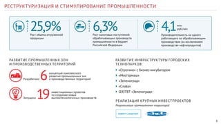 6
РЕСТРУКТУРИЗАЦИЯ И СТИМУЛИРОВАНИЕ ПРОМЫШЛЕННОСТИ
Реорганизация промышленных территорий
концепций комплексного
развития промышленных зон
и производственных территорий
Рост налоговых поступлений
обрабатывающих производств
промышленности в бюджет
Российской Федерации
Рост объема отгруженной
продукции
Производительность на одного
работающего по обрабатывающим
производствам (за исключением
производства нефтепродуктов)
▶▶ «Строгино» с бизнес-инкубатором
▶▶ «Мосгормаш»
▶▶ «Зеленоград»
▶▶ «Слава»
▶▶ ОЭЗТВТ «Зеленоград»
6,3%25,9%
Разработано 6
инвестиционных проектов
по созданию новых
высокотехнологичных производствЗапущено 19
4,1млн
руб./чел.
РАЗВИТИЕ ПРОМЫШЛЕННЫХ ЗОН
И ПРОИЗВОДСТВЕННЫХ ТЕРРИТОРИЙ
РАЗВИТИЕ ИНФРАСТРУКТУРЫ ГОРОДСКИХ
ТЕХНОПАРКОВ:
РЕАЛИЗАЦИЯ КРУПНЫХ ИНВЕСТПРОЕКТОВ
 