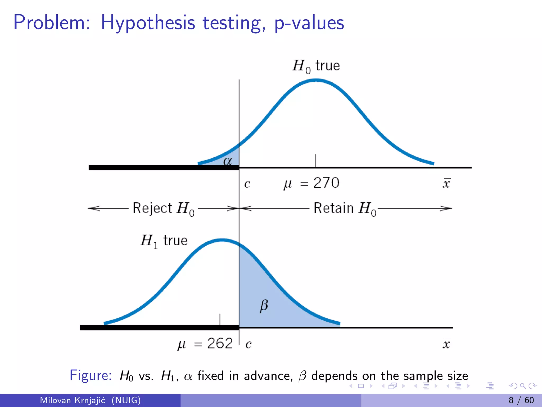 Problem: Hypothesis testing, p-values
Figure: H0 vs. H1, α ﬁxed in advance, β depends on the sample size
Milovan Krnjaji´c (NUIG) 8 / 60
 