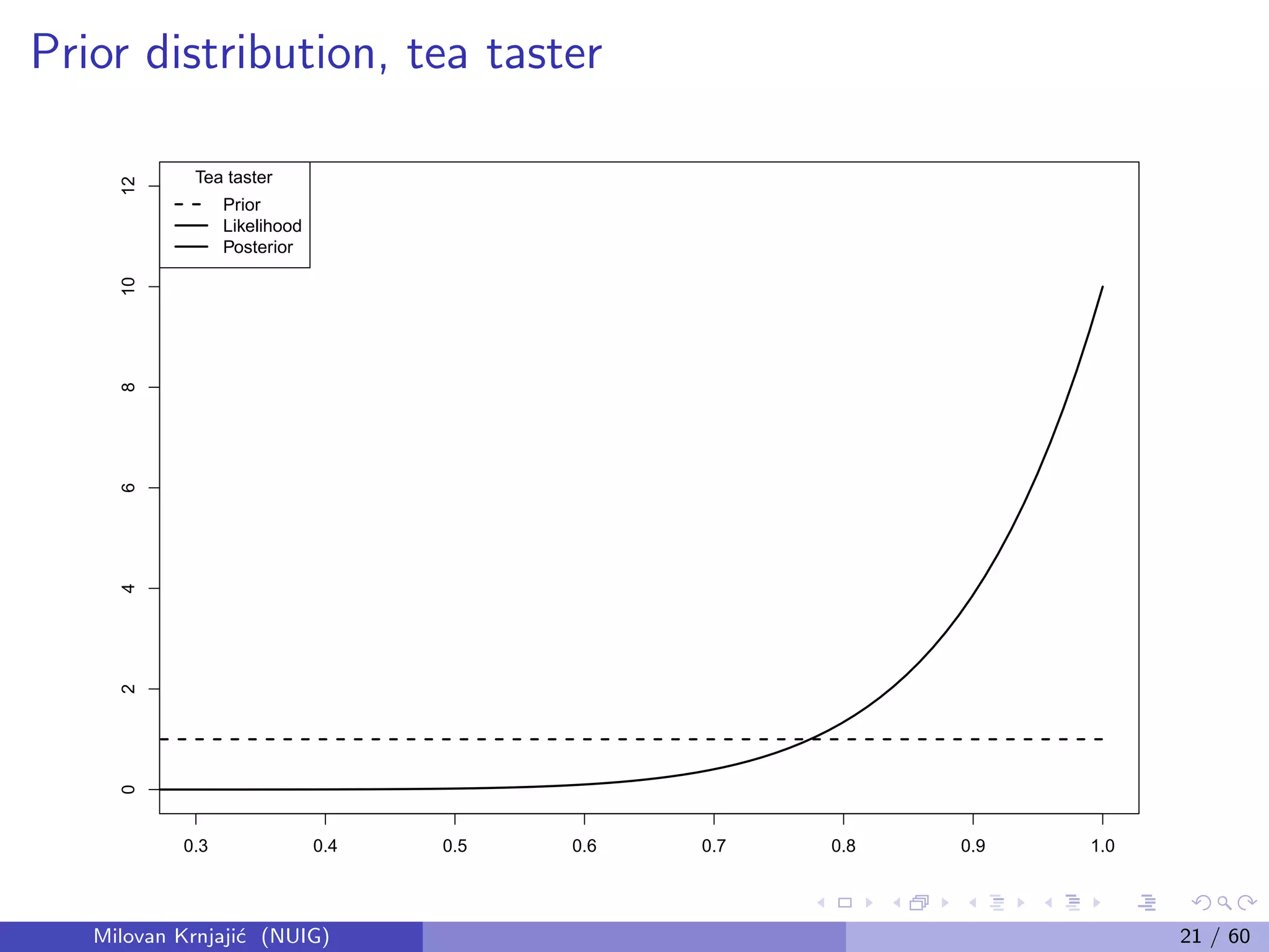 Prior distribution, tea taster
0.3 0.4 0.5 0.6 0.7 0.8 0.9 1.0
024681012
Tea taster
Prior
Likelihood
Posterior
Milovan Krnjaji´c (NUIG) 21 / 60
 