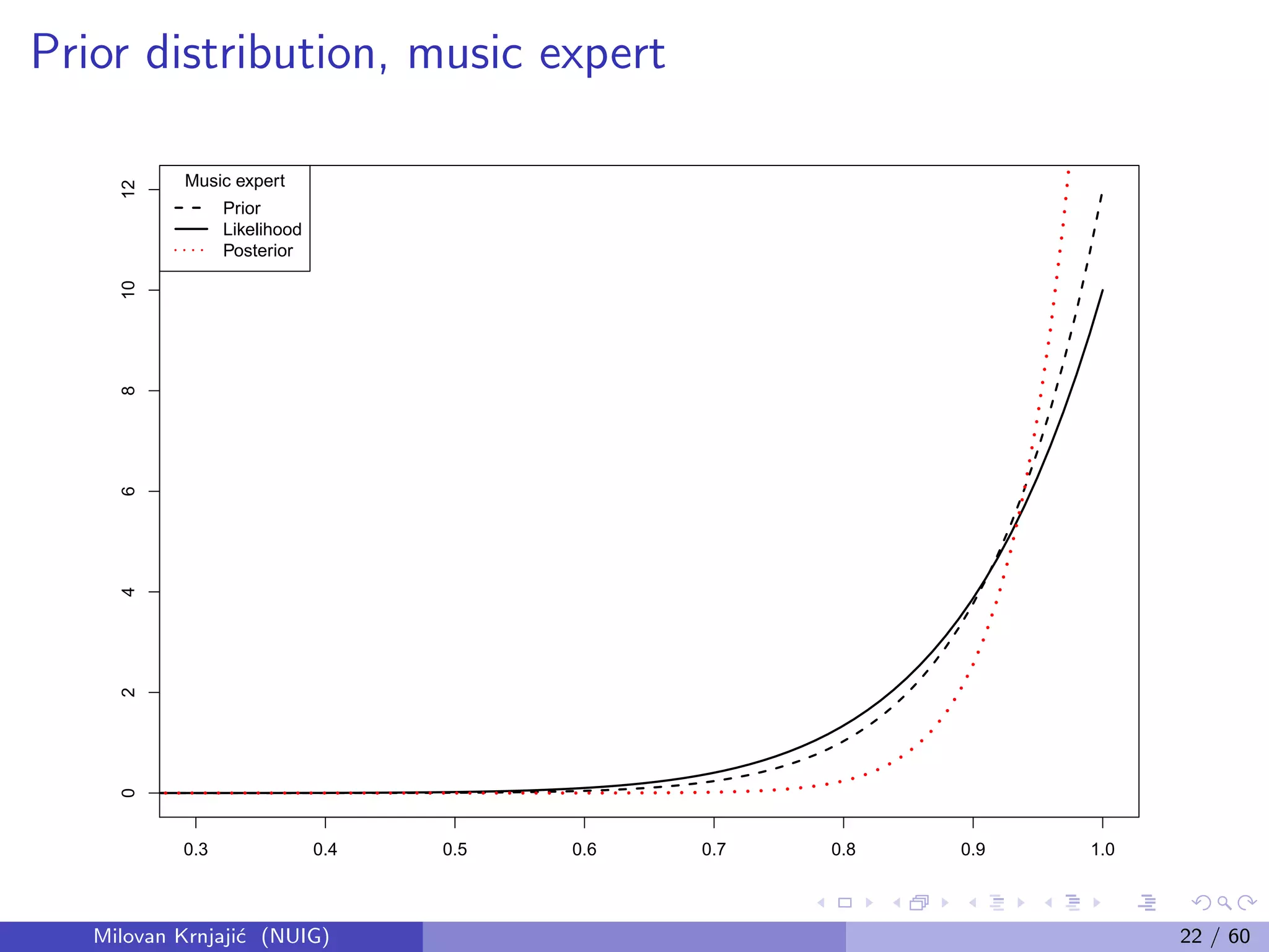 Prior distribution, music expert
0.3 0.4 0.5 0.6 0.7 0.8 0.9 1.0
024681012
Music expert
Prior
Likelihood
Posterior
Milovan Krnjaji´c (NUIG) 22 / 60
 