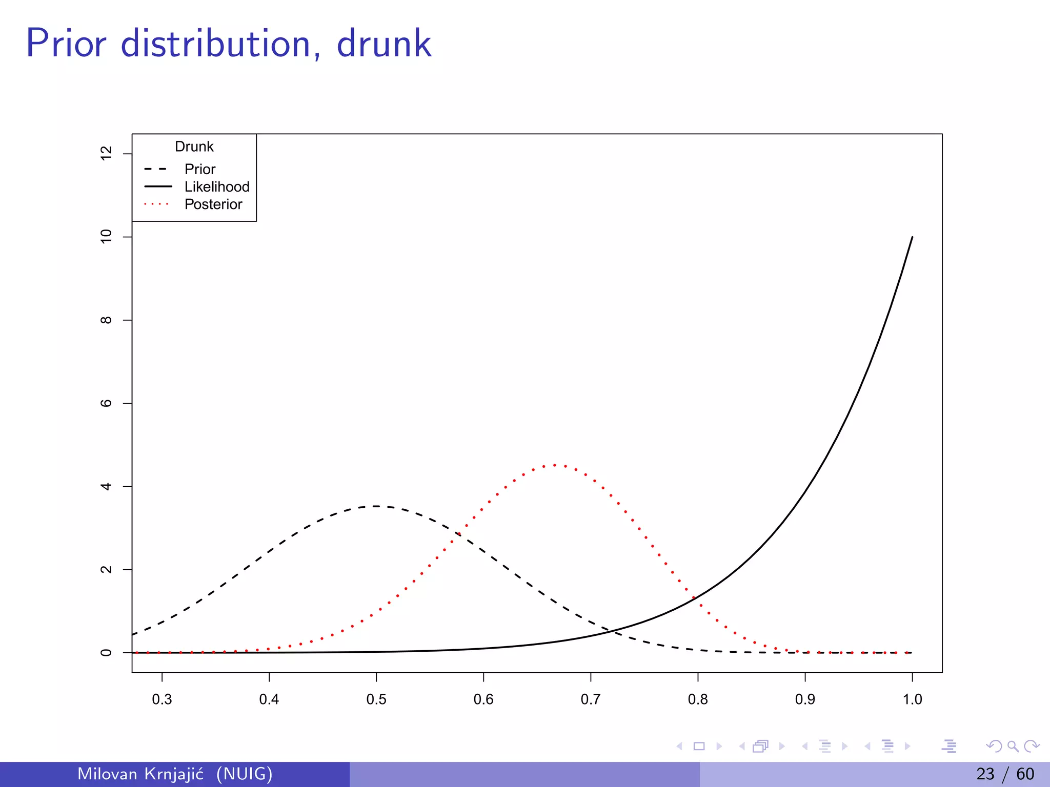 Prior distribution, drunk
0.3 0.4 0.5 0.6 0.7 0.8 0.9 1.0
024681012
Drunk
Prior
Likelihood
Posterior
Milovan Krnjaji´c (NUIG) 23 / 60
 