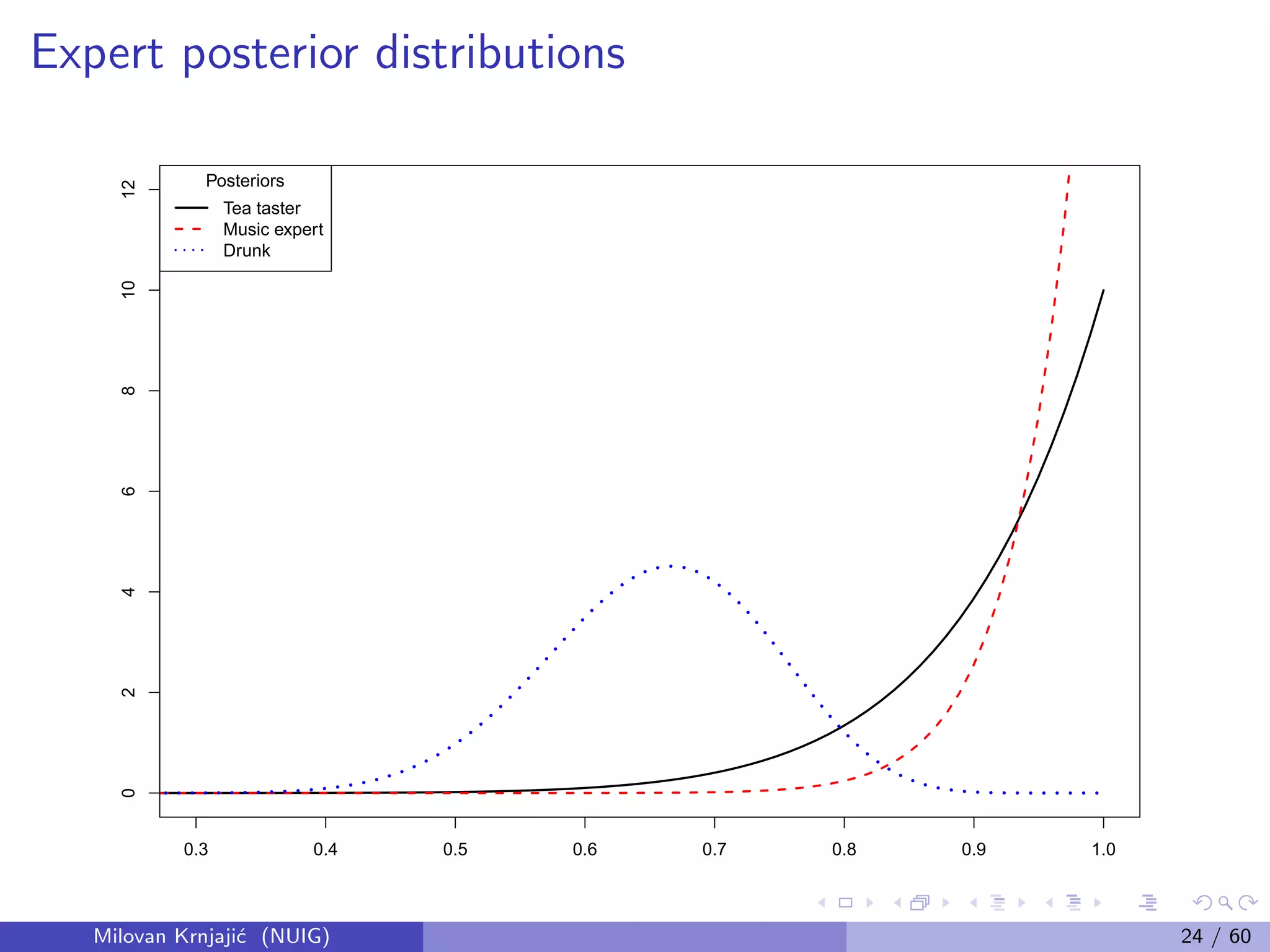Expert posterior distributions
0.3 0.4 0.5 0.6 0.7 0.8 0.9 1.0
024681012
Posteriors
Tea taster
Music expert
Drunk
Milovan Krnjaji´c (NUIG) 24 / 60
 