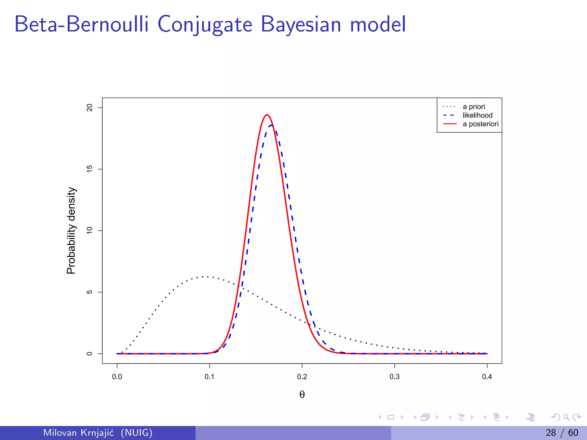 Beta-Bernoulli Conjugate Bayesian model
0.0 0.1 0.2 0.3 0.4
05101520
θ
Probabilitydensity
a priori
likelihood
a posteriori
Milovan Krnjaji´c (NUIG) 28 / 60
 