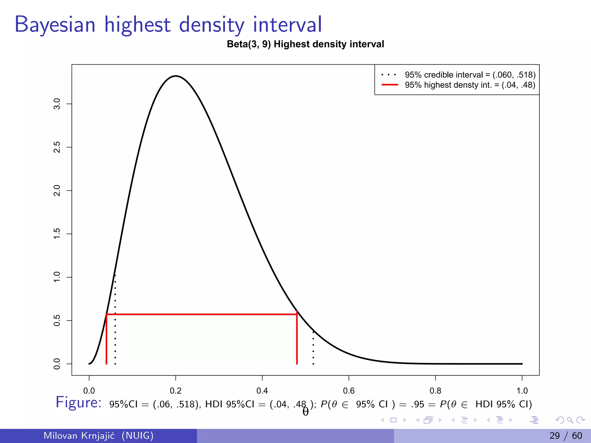 Bayesian highest density interval
0.0 0.2 0.4 0.6 0.8 1.0
0.00.51.01.52.02.53.0
Beta(3, 9) Highest density interval
θ
95% credible interval = (.060, .518)
95% highest densty int. = (.04, .48)
Figure: 95%CI = (.06, .518), HDI 95%CI = (.04, .48 ); P(θ ∈ 95% CI ) = .95 = P(θ ∈ HDI 95% CI)
Milovan Krnjaji´c (NUIG) 29 / 60
 