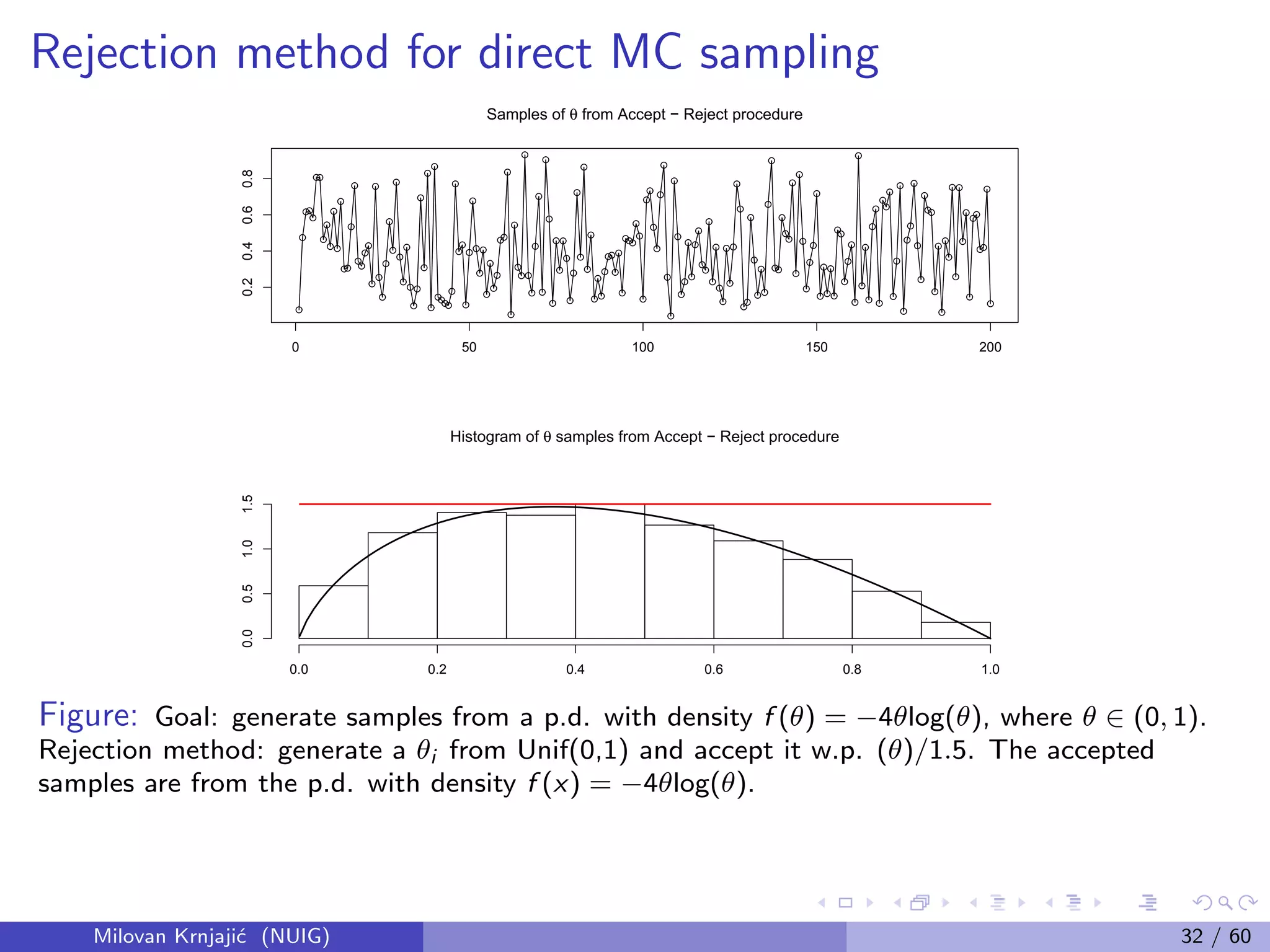 Rejection method for direct MC sampling
0 50 100 150 200
0.20.40.60.8
Samples of θ from Accept − Reject procedure
Histogram of θ samples from Accept − Reject procedure
0.0 0.2 0.4 0.6 0.8 1.0
0.00.51.01.5
Figure: Goal: generate samples from a p.d. with density f (θ) = −4θlog(θ), where θ ∈ (0, 1).
Rejection method: generate a θi from Unif(0,1) and accept it w.p. (θ)/1.5. The accepted
samples are from the p.d. with density f (x) = −4θlog(θ).
Milovan Krnjaji´c (NUIG) 32 / 60
 