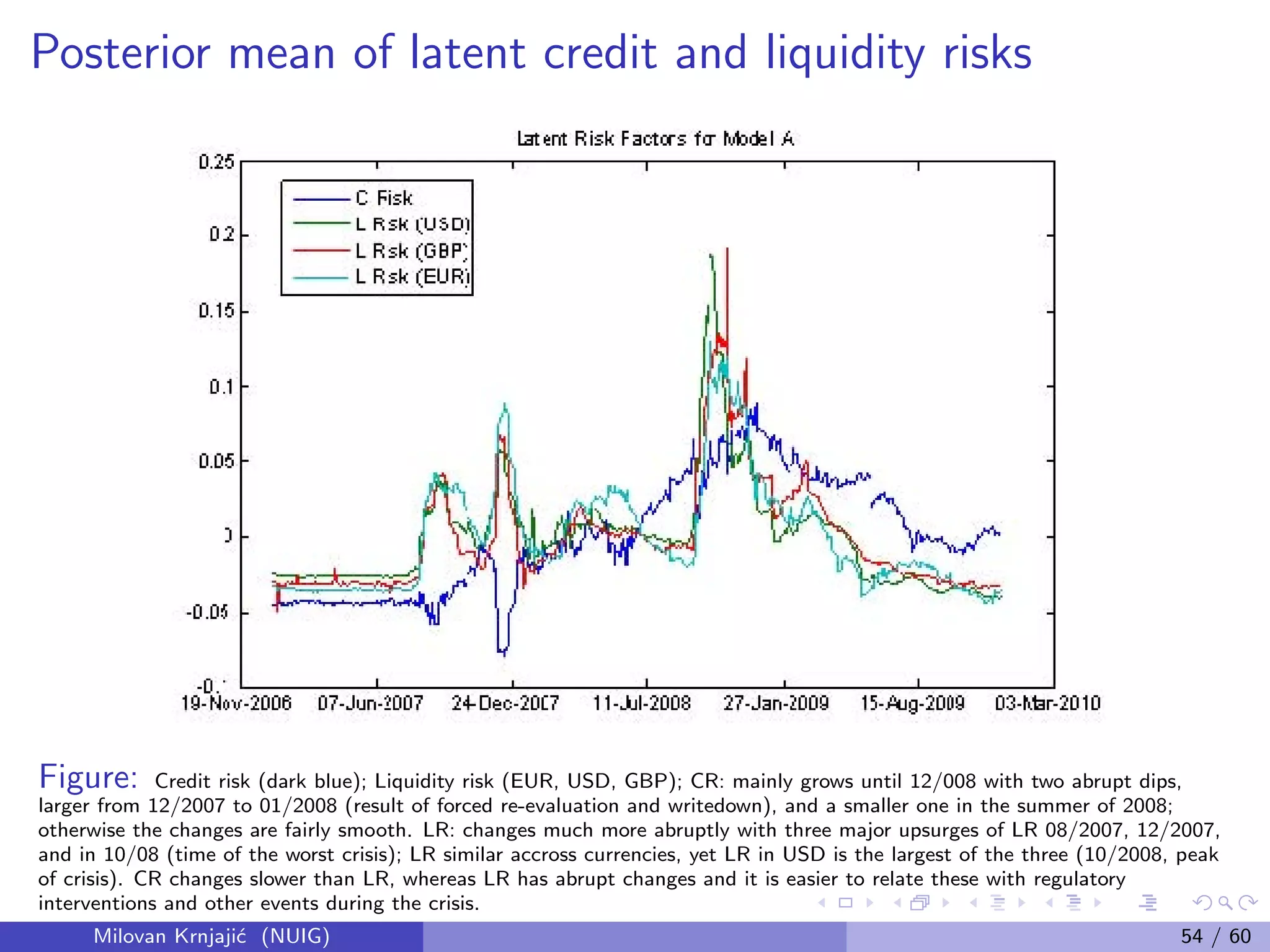 Posterior mean of latent credit and liquidity risks
Figure: Credit risk (dark blue); Liquidity risk (EUR, USD, GBP); CR: mainly grows until 12/008 with two abrupt dips,
larger from 12/2007 to 01/2008 (result of forced re-evaluation and writedown), and a smaller one in the summer of 2008;
otherwise the changes are fairly smooth. LR: changes much more abruptly with three major upsurges of LR 08/2007, 12/2007,
and in 10/08 (time of the worst crisis); LR similar accross currencies, yet LR in USD is the largest of the three (10/2008, peak
of crisis). CR changes slower than LR, whereas LR has abrupt changes and it is easier to relate these with regulatory
interventions and other events during the crisis.
Milovan Krnjaji´c (NUIG) 54 / 60
 