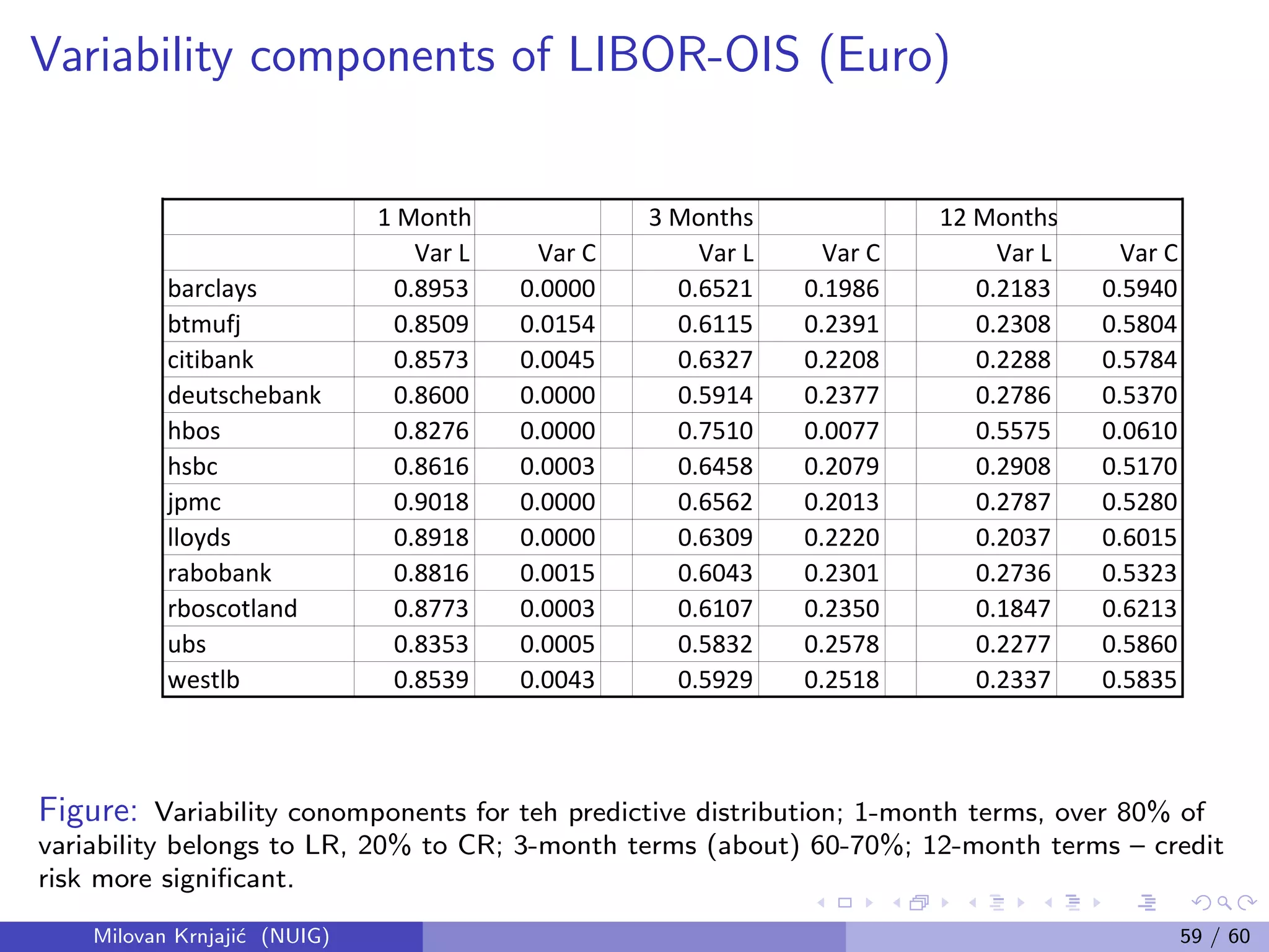 Variability components of LIBOR-OIS (Euro)
1 Month 3 Months 12 Months
Var L Var C Var L Var C Var L Var C
barclays 0.8953 0.0000 0.6521 0.1986 0.2183 0.5940
btmufj 0.8509 0.0154 0.6115 0.2391 0.2308 0.5804
citibank 0.8573 0.0045 0.6327 0.2208 0.2288 0.5784
deutschebank 0.8600 0.0000 0.5914 0.2377 0.2786 0.5370
hbos 0.8276 0.0000 0.7510 0.0077 0.5575 0.0610
hsbc 0.8616 0.0003 0.6458 0.2079 0.2908 0.5170
jpmc 0.9018 0.0000 0.6562 0.2013 0.2787 0.5280
lloyds 0.8918 0.0000 0.6309 0.2220 0.2037 0.6015
rabobank 0.8816 0.0015 0.6043 0.2301 0.2736 0.5323
rboscotland 0.8773 0.0003 0.6107 0.2350 0.1847 0.6213
ubs 0.8353 0.0005 0.5832 0.2578 0.2277 0.5860
westlb 0.8539 0.0043 0.5929 0.2518 0.2337 0.5835
Figure: Variability conomponents for teh predictive distribution; 1-month terms, over 80% of
variability belongs to LR, 20% to CR; 3-month terms (about) 60-70%; 12-month terms – credit
risk more signiﬁcant.
Milovan Krnjaji´c (NUIG) 59 / 60
 