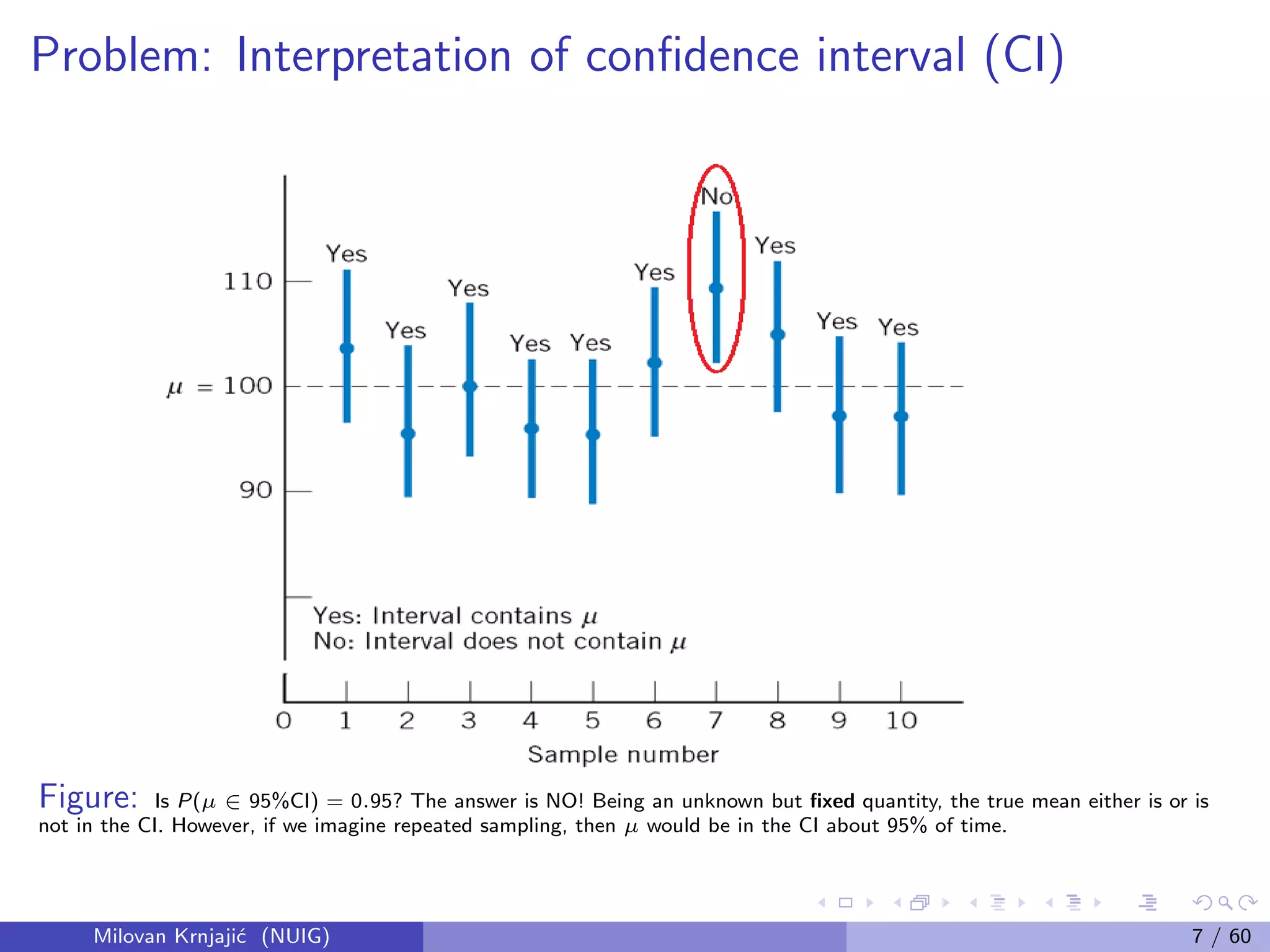 Problem: Interpretation of conﬁdence interval (CI)
Figure: Is P(µ ∈ 95%CI) = 0.95? The answer is NO! Being an unknown but ﬁxed quantity, the true mean either is or is
not in the CI. However, if we imagine repeated sampling, then µ would be in the CI about 95% of time.
Milovan Krnjaji´c (NUIG) 7 / 60
 