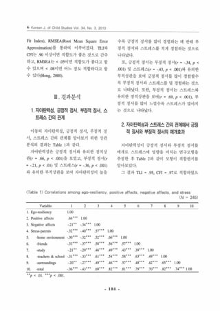 6 Korean J. 01 Child Studies Vol. 34, No. 3, 2013 
Fil lndex), RMSEA(Root Mean Square Error 
Approximation)릅 통하여 이루어졌다 TLI 와 
CFI 는 90 이 상이연 적합도가 좋은 것으로 간주 
하고， RMSEA는 < .05이연 적합도가 좋다고 할 
수 있으며 < .08이연 어느 정도 적합하다고 할 
수 있다(Hong， 2000) 
m 결과분석 
1 자아탄력성 ， 긍정적 정서 1 부정적 정서 ， 스 
트레스긴의관계 
아동의 자아탄력성， 긍정적 정서， 부정적 정 
서， 스트레 스 간의 판계를 알아보기 위한 상관 
분석의 결과는 Tablc 1 과 같다 
자아탄력성은 긍정적 정서와 유의한 정적상 
판(r •. 66, p < .001)을 보였고， 부정적 정 서 (r 
• -.2 1, P < .01) 및 스트레스r • -.36, p < .001) 
와 유의한 부적상관을 보여 자아탄력성이 높융 
수록 긍정걱 정서즙 많이 경험하는 데 반해 부 
정적 정서와 스트레스률 적게 경험하는 것으로 
나타났다 
또， 긍정적 정서는 부정적 정서 (r = -.34, p < 
001) 빛 스트레 스(r = -.43, p < .001)와 유의한 
부적상판을 보여 긍정적 정 서 휠 많이 경험할수 
록 부정적 정서와 스트레스를 얼 경험하는 것으 
로 나타났다 또한， 부정적 정서는 스트레스와 
유의한 갱적상판올 보여 (r •. 69, p < .001), 부 
정적 정서를 많이 느껄수록 스트레스가 않아지 
는 것으로 나타났다 
2 자아탄력성과 스트레스 간의 관계에서 긍정 
적 정서와 부정적 정서의 매개효과 
자아탄력성이 긍정적 정서와 부청적 정서률 
얘개로 스트레스에 영향을 미치는 연구모형올 
추정한 후 Tablc 2와 같이 모형이 적합한지융 
알아보았다 
그 결과 TLI •. 95, CFI •. 97로 적합하였으 
(Table 1) CorrelatÎons among ego-resiliency, positive affects. negatÎve affects. and stress 
(N = 245) 
Variab1e 2 3 4 5 6 7 8 9 10 
1. Ego-resiliency 1.00 
2. Positive affects .66' " 1.00 
3. Negative affects -.21" -.34$" 1.00 
4. Stress-parents -.32'" -‘40$" .57 U $ 1.00 
s -home environment -.30"" -.32"" ‘ 52'" .66'" 1.00 
6 -friends -.33'" -.37 ' " ‘ 58'" ‘56'" ‘ 57$" 1.00 
7 ·잉 udy -.21" -.29'" .46$00 ‘ 49'" .43'" 39'" ‘ 00 
8 -teachers & school -.3 1'" -.33'" ‘ 61'" .54'" ‘ 58 ' " .63'" .49'" 1.00 
9 -surroundings - ‘ 20" -.27'" ‘ 49'" ‘ 46'" .57'" .48'" ‘ 42" , ‘ 65'" 1.00 
10 .‘。.la1 -.36'" .. -.43'" .69'" 82'" .8 1'" 79'" .70'" .82' " .74'" 1.00 p < ‘ 01. '''p < .00 1‘ 
- l84. - 
 