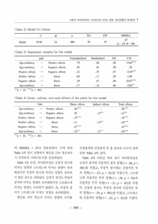 Of동의 지이틴력성이 스트레스에 미치는 영앙 정서경업의 매개효과 7 
(Table 2) Model Fit Indices 
ιf df p TLI CFI RMSEA 
Mαlel 59.96 24 α)() 95 97 
07 
(L : .05 H : .09) 
<Table 3) Regression vν'eights for the model 
path Unstandatdized Standardized S.E C.R 
Ego-resi ’ iency • Positive affeclS 79 66 % 13.66'" 
Egc• resiliency • Negative affecr.s 02 02 09 26 
Positive affects - • Negalive affects ' .32 '.35 07 -4.39" • 
Positive affeclS • Stress '.09 -.11 05 - 1.68 
Negati ve affccts • Stress 59 67 06 10‘ 87'" 
Ego-resi liency • Slress -.17 ' .18 06 -2.83" 
"p < .01. '''p < ‘ 001. 
(Table 4) 미 rect. indirect. and total effects of the paths for the model 
Path Direc‘ effeclS IndireCI effects TOIal effects 
Ego- resiliency - Positive affeclS 
Egc용Hes앙iliency • Negati ve affects 
Positive affCCIS • Negative affecls 
Positive affecls • S lr，잉잉 
Negative affeç (S • Slrα. ;s 
.. Ego-resi liency • Stress p < .0 1‘ ---p < OOI. 
며， RMSEA = .07 로 양호하였다 이에 따라 
Table 3과 같이 모형에서 연인틀 간의 경 로계수 
가 유의하게 나타나는지 를 검증하였다 
Table 3을 보연， 자아탄력성 은 긍정적 정서에 
미치는 영향과 스트레스에 미치는 영향이 유의 
하였지만 부정적 정서에 미치 는 영향은 유의하 
지 않은 것으로 나타났다 긍정적 정서는 부정적 
정서에 미치는 영향은 유의하였지만 스트레 스에 
미치는 영향은 유의하지 않았다 또， 부정적 정 
서가 스트레 스에 미치는 영향은 유의하였다 
변인틀 간의 경로가 가지는 영향의 크기를 
.66'" 66'" 
02 -.23" .‘21" 
-.35". -.35'" 
-. 11 -.23" -.34'" 
.67'" .67'" 
-.18" .‘21" -‘39'" 
직접효과와 간접효과 및 총 효과로 나누어 살펴 
보연 Table 4와 같다 
Table 4에 나타난 바와 같이 자아탄력성은 
긍정적 정서에 직접적인 정적 영향(β =.66, p< 
00 1 )을 미쳤고， 부정적 정서에는 간접적인 부 
적 영향( β = -.23, p < .01 )을 미쳤으며， 스트레 
스에 직 접 적 인 부적 영향(β • -. 18, p < .01)과 
간접적인 부적 영향(β = -.2 1, P < .01)을 미쳤 
다 긍정적 정서는 부정적 정서에 직접적인 부 
적 영향(ß = -.35, p < .00 1 )을 미쳤고， 스트레스 
에 간접적인 영 i힘β = -.23, P < .01)을 미쳤다 
- 185 - 
 