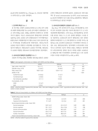 이현정ㆍ박장호ㆍ김효원 
dow용 SPSS 16.0(SPSS Inc., Chicago, IL, USA)을 사용하였 
고 유의수준은 p＜.05로 정하였다. 
- 223 - 
결 과 
1. 인구학적 특성(Table 1) 
본 연구에는 18명의 ADHD군(연령 8.2±1.7세, 남아 12명) 
과 18명의 형제군(연령 7.8±1.6세, 남아 8명)이 포함되었다. 두 
군 간에 연령(p=.462), 성별(p=.490)에서 통계적으로 유의한 
차이가 없었다. 지능은 ADHD군보다 형제군에서 유의하게 
높았다(p=.019). ADHD 군의 10명(55.6%)이 부주의형이었고 
6명(33.3%)이 복합형이었으며 2명(11.1%)은 달리 분류되지 않 
는 주의력결핍 과잉행동장애 아형이었다. 3명(16.7%)의 
ADHD 아동이 반항성 도전장애를 공존질환으로 가지고 있 
었으며 형제군은 3명(16.6%)이 ADHD 부주의형, 1명(5.6%) 
이 ADHD 복합형, 1명(5.6%)이 분리불안장애로 진단되었다. 
2. ADHD군과 형제군의 임상특징(Table 2) 
ARS의 부주의(p=.020), 과잉행동-충동성(p=.001)은 ADHD 
군에서 형제군보다 유의하게 높았다. ADHD군은 또한 SRS 
척도 중 social communication (p=.017), social motivation 
(p=.011)의 하위항목 및 P-GBI 점수(p=.004)에서도 형제군보 
다 유의하게 높은 점수를 나타냈다. 
3. ADHD군과 형제군의 신경심리 소견(Table 3) 
Rey-Kim 기억 검사와 CCTT, Kims 전두엽실행기능 검사 
의 단어 유창성과 인출 회상 지표의 환산점수가 두 군 모두 
정상범위에 해당하였다. 그러나 Kims 전두엽실행기능 검사의 
도형 유창성 지표는 두 군 모두 경계선 범위였고 스트룹 간 
섭 지표에서는 ADHD군의 점수가 형제군과는 달리 경계선 
범위에 속하였지만 두 군 간에 통계적으로 유의한 차이는 없 
었다(p=.134). ATA에서 ADHD군은 시각과제의 누락오류, 오 
경보 오류, 정반응표준편차, 청각과제의 누락오류에서 임상 
적으로 유의미한 수준의 저하를 보였고, 형제군은 청각과제 
의 누락오류에서만 경계선 정도의 저하를 보였다. ADHD군 
은 형제군에 비해 시각과제에서 유의하게 높은 누락 오류와 
오경보 오류를 나타냈다(각각 p=.018, p=.007). 
Table 1. Demographic information of children with ADHD and their siblings 
ADHD Siblings t or χ2 p 
Age, years, mean (SD) 8.2 (1.7) 7.8 (1.6) .75 .462 
Gender, boys, N (%) 12 (66.7) 8 (44.4) 1.01 .314 
FSIQ, mean (SD) 108.9 (16.0) 120.4 (11.5) -2.62 .019 
ADHD, N (%) <.001 
Inattentive type 10 (55.6) 3 (16.7) 
Combined type 6 (33.3) 1 (5.6) 
Not otherwise specified 2 (11.1) 0 (0.0) 
Comorbidity, N (%) 
ODD 3 (16.7) 0 (0.0) .229 
SAD 0 (0.0) 1 (5.6) 1 
ADHD : attention-deficit hyperactivity disorder, FSIQ : full-scale intelligent quotient, ODD : oppositional defiant disorder, SAD : sep-aration 
anxiety disorder 
Table 2. Clinical characteristics of children with ADHD and their siblings 
ADHD Siblings t p 
ADHD rating scale, mean (SD) 
Inattention 9.8 (6.8) 6.3 (5.9) 2.58 .020 
Hyperactivity-impulsivity 9.1 (6.9) 3.5 (3.6) 4.31 .001 
Social responsiveness scale, mean (SD) 
Social awareness 53.9 (14.7) 47.4 (10.7) 2.09 .053 
Social cognition 59.1 (12.7) 52.6 (13.6) 1.70 .108 
Social communication 55.1 (13.0) 46.6 (6.0) 2.67 .017 
Social motivation 55.4 (11.0) 46.9 (7.5) 2.88 .011 
Autistic mannerism 56.6 (14.6) 48.8 (6.9) 1.86 .081 
Parent General Behavior Inventory, mean (SD) 4.8 (4.3) 1.3 (1.5) 3.36 .004 
ADHD : attention-deficit hyperactivity disorder 
 