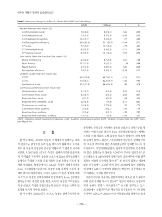 ADHD 아동과 형제의 신경심리소견 
Table 3. Neuropsychological profiles of children with ADHD and their siblings 
ADHD Siblings t p 
Rey-Kim Memory Test, mean (SD) 
AVLT immediate recall 7.5 (2.2) 8.5 (2.1) -1.26 .228 
AVLT delayed recall 7.9 (3.2) 9.2 (2.3) -2.08 .055 
AVLT delayed recognition 10.5 (3.1) 9.6 (3.2) .97 .348 
AVLT recognition efficiency 33.4 (32.6) 51.1 (23.7) -1.94 .071 
CFT copy 9.7 (3.6) 10.7 (4.2) -.78 .450 
CFT immediate recall 8.5 (3.3) 9.4 (2.3) -1.11 .284 
CFT delayed recall 8.4 (3.9) 10.1 (2.6) -1.92 .074 
Kims Frontal Executive Function Task, mean (SD) 
Stroop interference 6.6 (3.5) 8.7 (3.4) -1.61 .134 
Word fluency 10.2 (2.9) 9.6 (3.2) .56 .584 
Figure fluency 6.4 (1.5) 5.8 (1.6) 1.20 .254 
Recognition efficiency 7.4 (3.3) 9.3 (2.2) -2.78 .017 
Children’s Color Trails Test, mean (SD) 
CCTT1 43.3 (10.8) 48.7 (11.1) -1.15 .271 
CCTT2 41.8 (8.7) 42.2 (14.7) -.08 .935 
Interference score 47.3 (11.4) 44.6 (14.9) .58 .574 
Continuous performance test, mean (SD) 
Omission errors, visual 3.1 (3.7) .6 (1.8) 2.62 .018 
Commission errors, visual 3.2 (3.7) .5 (1.2) 3.05 .007 
Response time, visual .8 (1.5) .4 (1.0) .94 .362 
Response time variability, visual 2.2 (3.4) .1 (1.8) 2.11 .050 
Omission errors, auditory 1.6 (4.9) 1.2 (2.6) .29 .776 
Commission errors, auditory 2 (2.8) .8 (2.1) 1.45 .164 
Response time, auditory .2 (1.4) .3 (1.1) -.32 .750 
Response time variability, auditory -.3 (1.3) .1 (1.8) -.59 .561 
ADHD : attention-deficit hyperactivity disorder, AVLT : Auditory Verbal Learning Test, CCTT : Children’s Color Trails Test, CFT : Com-plex 
- 224 - 
고 찰 
본 연구에서는 ADHD 아동과 그 형제에서 실행기능, 사회 
적 인지기능, 감정조절 능력 등을 평가하기 위해 부모 보고용 
척도 및 아동의 신경심리 검사를 시행하여 그 결과를 비교해 
보았다. ADHD군은 ATA로 측정한 선택주의력과 반응억제 
력, 주의집중 지속력의 결손을 보였으며, Kims 전두엽실행기 
능평가로 측정한 스트룹 간섭 지표와 도형 유창성 지표가 경 
계선 범위였다. 형제군에서는 ATA로 측정한 선택주의력과 
Kims 전두엽실행기능검사로 측정한 도형 유창성 지표가 경 
계선 범위에 해당하였다. 그리고 ADHD 아동은 형제에 비해 
서 ATA로 측정한 선택주의력과 반응억제력, Kims 전두엽실 
행기능검사로 측정한 인출 회상, ARS로 측정한 주의집중능 
력, P-GBI로 측정한 감정조절능력, SRS로 측정한 사회적 상 
호작용 능력의 저하를 보였다. 
본 연구에서 ADHD군은 ATA로 측정한 선택주의력과 반 
응억제력, 주의집중 지속력의 결손을 보였으나, 실행기능을 평 
가하는 아동색선로 검사와 Kims 전두엽실행기능검사에서는 
스트룹 간섭 지표와 도형 유창성 지표가 경계선인 외에 특별 
한 문제가 없었다. 최근의 신경심리학적 연구들은 선택적 주의 
력, 지속적 주의력과 같은 주의집중능력의 장애뿐 아니라, 정 
보처리속도, 작업기억력(공간적, 언어적 작업기억력), 반응억제 
와 같은 실행기능의 장애를 ADHD의 주요한 인지결손으로 
보고해왔으나, ADHD에서 실행기능의 결손여부에 대한 연구 
결과는 여전히 일관되지 못하다.3,4) 본 연구의 결과는 이전에 
많은 연구들에서 보고된 바와 같이 ADHD에 있어 실행기능 
의 장애가 ADHD 전체에서 관찰되는 핵심적인 결손이라고 보 
기 어렵다는 소견을 뒷받침한다. 
기존의 연구들 가운데는 분할주의력은 대조군 및 ADHD의 
아형 간에 유의한 차이가 있으며28) 성인이 되어서도 분할주의 
력과 관련된 문제가 지속된다고29) 보고한 연구들도 있고, 
ADHD에서 분할주의력은 핵심적인 인지결손이 아니며 분할 
주의력이 ADHD와 ADHD 아닌 아동청소년을 판별하는 효과 
Figure Test 
 