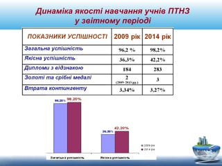 Динаміка якості навчання учнів ПТНЗ 
у звітному періоді 
 