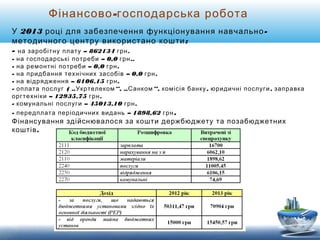 Фінансово-господарська робота 
У 2013 році для забезпечення функціонування навчально- 
методичного центру використано кошти: 
- на заробітну плату – 862134 грн. 
- на господарські потреби – 0,0 грн.. 
- на ремонтні потреби – 0,0 грн. 
- на придбання технічних засобів – 0,0 грн. 
- на відрядження – 6106,15 грн. 
- оплата послуг ( „Укртелеком“, „Санком“, комісія банку , юридичні послуги, заправка 
оргтехніки – 12935,75 грн. 
- комунальні послуги – 45013,10 грн. 
- передплата періодичних видань – 1898,62 грн. 
Фінансування здійснювалося за кошти держбюджету та позабюджетних 
коштів. 
 