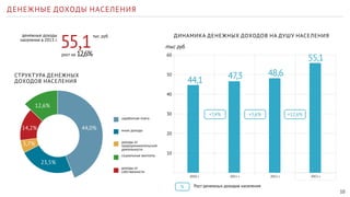 10 
ДЕНЕЖНЫЕ ДОХОДЫ НАСЕЛЕНИЯ 
СТРУКТУРА ДЕНЕЖНЫХ 
ДОХОДОВ НАСЕЛЕНИЯ 
заработная плата 
иные доходы 
доходы от 
предпринимательской 
деятельности 
социальные выплаты 
доходы от 
собственности 
12,6% 
44,0% 
23,5% 
14,2% 
5,7% 
55,1 ДИНАМИКА ДЕНЕЖНЫХ ДОХОДОВ НА ДУШУ НАСЕЛЕНИЯ 
тыс руб. 
60 
50 
40 
30 
20 
10 
44,1 47,3 48,6 
55,1 
+7,4% 
2010 г. 2011 г. 2012 г. 2013 г. 
% 
+3,6% +12,6% 
Рост денежных доходов населения 
денежные доходы 
населения в 2013 г. 
тыс. руб. 
рост на 12,6% 
 