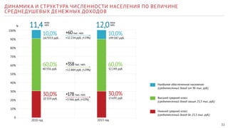 11 
ДИНАМИКА И СТРУКТУРА ЧИСЛЕННОСТИ НАСЕЛЕНИЯ ПО ВЕЛИЧИНЕ 
СРЕДНЕДУШЕВЫХ ДЕНЕЖНЫХ ДОХОДОВ 
11,4 12,0 
+60 тыс. чел. 
+32 234 руб. (+19%) 
+358 тыс. чел. 
+11 884 руб. (+29%) 
2010 год 2013 год 
% 
100% 
90% 
80% 
70% 
60% 
50% 
40% 
30% 
20% 
10% 
0 
Наиболее обеспеченное население 
(среднемесячный доход от 96 тыс. руб.) 
Высший средний класс 
(среднемесячный доход свыше 25,3 тыс. руб.) 
Нижний средний класс 
(среднемесячный доход до 25,3 тыс. руб.) 
10,0% 
167 353 руб. 
10,0% 
199 587 руб. 
60,0% 
40 356 руб. 
+178 тыс. чел. 
+3 366 руб. (+33%) 
60,0% 
52 249 руб. 
30,0% 
10 359 руб. 
30,0% 
13 695 руб. 
млн 
чел. 
млн 
чел. 
 