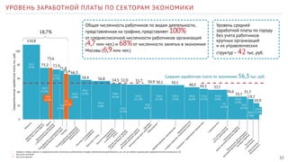 12 
УРОВЕНЬ ЗАРАБОТНОЙ ПЛАТЫ ПО СЕКТОРАМ ЭКОНОМИКИ 
58,4 
256,7 
(5,5%) 
66,3 
234,9 
(5,0%) 
Научные исследования 
и разработки 
54,5 
199,6 
(4,2%) 
56,8 
356,5 
(7,6%) 
Прочие коммунальные, 
социальные 
и персональные 
услуги 
Средняя заработная плата по экономике 56,3 тыс. руб. 
355,8 
(7,6%) 
Строительство 
100 
80 
60 
40 
20 
0 
Среднемесячная заработная плата, тыс. руб. 
36,6 
5,5 
(0,1%) 
Розничная торговля, 
кроме автотранспортных средств 
31,7 
Техническое обслуживание 
автотранспортных средств, ремонт 
бытовых изделий 
Гостиницы 
и рестораны 
Обеспечение 
безопасности 
18,7% 
110,8 
327,2 
(7,0%) 
Финансы 
73,6 
75,2 
249,3 
(5,3%) 
Деятельность в области 
права, бух. учета, аудита 
45,8 
(1,0%) 
Врачи 
292,6 
(6,2%) 
51,7 50,9 50,1 52,0 
335,4 
(7,1%) 
Здравоохранение 
Операции с недвижимым имуществом 
и предоставление социальных услуг*** 
173,1 
(3,7%) 
33,7 
29,7 
20,9 
109,9 
(2,3%) 
343,8 
(7,3%) 
24,4 
(0,5%) 116,6 
(2,5%) 
Транспорт и связь 
C/х, охота и лесное 
хоз-во, рыболовство 
72,9 
127,1 
(2,7%) 
Деятельность, связанная 
с вычислительной техникой 
Общая численность работников по видам деятельности, 
представленная на графике, представляет 100% 
от среднесписочной численности работников организаций 
(4,7 млн чел.) и 68% от численности занятых в экономике 
Москвы (6,9 млн чел.) 
Уровень средней 
заработной платы по городу 
без учета работников 
крупных организаций 
и их управленческих 
структур – 42 тыс. руб. 
71,8 
70,4 
75,4 
(1,6%) 
53,7 
(1,1%) 
Государственное управление 
и обеспечение военной 
безопасности 
Производство и распределение 
электроэнергии, газа и воды 
524,1 
(11,2%) 
143,5 
(3,1%) 
То рговля 
автотранспортными средствами 
Оптовая торговля, кроме 
автотранспортных средств 
Прочие услуги по аренде 
и другим бизнес-услугам 
32,8 
(0,7%) 
50,1 
316,5 
(6,7%) 
* Ширина столбца зависит от среднесписочной численности работников по видам экономической деятельности, тыс. чел. (в скобках указана доля среднесписочной численности, %) 
** Без учета учителей 
*** Без учета врачей 
37,7 
48,0 39,5 
Обрабатывающие производства 
Учителя 
Образование** 
 