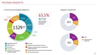 13 
РАСХОДЫ БЮДЖЕТА 
СТРУКТУРА РАСХОДОВ БЮДЖЕТА БЮДЖЕТ РАЗВИТИЯ 
АИП 
Мероприятия 
развития 
20% 
12% 
23% 
10% 
3,1% 12,4% 
19,9% 
7,6% 
16,2% 
2,3% 
2,4% 
13,3% 
21,6% 
Здравоохранение 
Образование 
Культура 
Спорт Москвы 
Социальная поддержка 
жителей города 
63,5% 
817 
доля расходов 
социального 
характера 
2012 
2013 Жилище 
Развитие транспортной системы 
Развитие коммунально-инженерной 
инфраструктуры 
Стимулирование экономической активности 
Остальные расходы 
1,2% 
1 529 
млрд 
руб. 
млрд 
руб. 
 