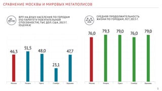 1 
СРАВНЕНИЕ МОСКВЫ И МИРОВЫХ МЕГАПОЛИСОВ 
ВРП НА ДУШУ НАСЕЛЕНИЯ ПО ГОРОДАМ 
(ПО ПАРИТЕТУ ПОКУПАТЕЛЬНОЙ 
СПОСОБНОСТИ), ТЫС ДОЛ. США, 2013 Г. 
(ОЦЕНКА) 
48,0 
Москва Лондон Прага Стамбул Варшава 
СРЕДНЯЯ ПРОДОЛЖИТЕЛЬНОСТЬ 
ЖИЗНИ ПО ГОРОДАМ, ЛЕТ, 2013 Г. 
Москва Лондон Прага Стамбул Варшава 
46,3 
76,0 
51,5 
79,3 
23,1 
79,0 76,0 
47,7 
79,0 
 