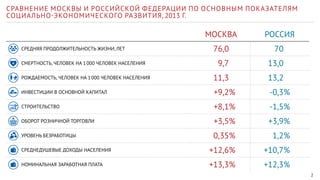 2 
СРАВНЕНИЕ МОСКВЫ И РОССИЙСКОЙ ФЕДЕРАЦИИ ПО ОСНОВНЫМ ПОКАЗАТЕЛЯМ 
СОЦИАЛЬНО-ЭКОНОМИЧЕСКОГО РАЗВИТИЯ, 2013 Г. 
МОСКВА РОССИЯ 
СРЕДНЯЯ ПРОДОЛЖИТЕЛЬНОСТЬ ЖИЗНИ, ЛЕТ 76,0 70 
СМЕРТНОСТЬ, ЧЕЛОВЕК НА 1 000 ЧЕЛОВЕК НАСЕЛЕНИЯ 9,7 13,0 
РОЖДАЕМОСТЬ, ЧЕЛОВЕК НА 1 000 ЧЕЛОВЕК НАСЕЛЕНИЯ 11,3 13,2 
ИНВЕСТИЦИИ В ОСНОВНОЙ КАПИТАЛ +9,2% -0,3% 
СТРОИТЕЛЬСТВО +8,1% -1,5% 
ОБОРОТ РОЗНИЧНОЙ ТОРГОВЛИ +3,5% +3,9% 
УРОВЕНЬ БЕЗРАБОТИЦЫ 0,35% 1,2% 
СРЕДНЕДУШЕВЫЕ ДОХОДЫ НАСЕЛЕНИЯ +12,6% +10,7% 
НОМИНАЛЬНАЯ ЗАРАБОТНАЯ ПЛАТА +13,3% +12,3% 
 
