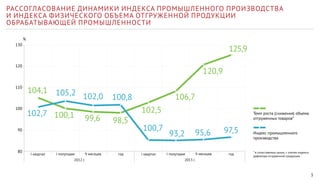 3 
РАССОГЛАСОВАНИЕ ДИНАМИКИ ИНДЕКСА ПРОМЫШЛЕННОГО ПРОИЗВОДСТВА 
И ИНДЕКСА ФИЗИЧЕСКОГО ОБЪЕМА ОТГРУЖЕННОЙ ПРОДУКЦИИ 
ОБРАБАТЫВАЮЩЕЙ ПРОМЫШЛЕННОСТИ 
Темп роста (снижения) объема 
отгруженных товаров* 
Индекс промышленного 
производства 
I квартал I полугодие 9 месяцев I квартал I полугодие 9 месяцев 
год год 
2012 г. 2013 г. 
130 
120 
110 
100 
90 
80 
104,1 
100,8 
99,6 98,5 
105,2 
100,1 
120,9 
95,6 
125,9 
97,5 
106,7 
93,2 
102,5 
100,7 
* в сопоставимых ценах, с учетом индекса- 
дефлятора отгруженной продукции 
% 
102,0 
102,7 
 