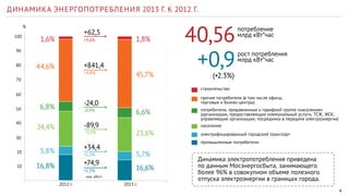 4 
ДИНАМИКА ЭНЕРГОПОТРЕБЛЕНИЯ 2013 Г. К 2012 Г. 
% 
100 
90 
80 
70 
60 
50 
40 
30 
10 
+62,5 
+9,6% 
1,6% 1,8% 
-24,0 
-89,9 
+34,4 
+74,9 
2012 г. 2013 г. 
20 
потребление 
млрд кВт*час 
+841,4 
+4,8% 
-0,9% 
-0,9% 
+1,5% 
+1,1% 
44,6% 
45,7% 
24,4% 
23,6% 
5,8% 
16,8% 16,6% 
млн. кВт/ч 
6,8% 
6,6% 
5,7% 
40,56 
+0,9 
(+2.3%) 
строительство 
рост потребления 
млрд кВт*час 
прочие потребители (в том числе офисы, 
торговые и бизнес-центры) 
потребители, приравненные к тарифной группе «население» 
(организации, предоставляющие коммунальный услуги, ТСЖ, ЖСК, 
управляющие организации, посредники в передаче электроэнергии) 
население 
электрифицированный городской транспорт 
промышленные потребители 
Динамика электропотребления приведена 
по данным Мосэнергосбыта, занимающего 
более 96% в совокупном объеме полезного 
отпуска электроэнергии в границах города. 
 