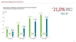 5 
ФИНАНСОВЫЙ РЕЗУЛЬТАТ 
ДИНАМИКА ПРИБЫЛИ ПРЕДПРИЯТИЙ ПО ВСЕМ ВИДАМ 
ЭКОНОМИЧЕСКОЙ ДЕЯТЕЛЬНОСТИ 21,0% 
трлн руб. 
3,0 
2,5 
2,0 
1,5 
1,0 
0,5 
0,93 
1,57 
2,39 
2,71 
0,57 
1,06 
1,93 
2,14 
-38,3% -32,7% -19,3% -21,0% 
2012 г. 2013 г. 2012 г. 2013 г. 2012 г. 2013 г. 2012 г. 2013 г. 
1 квартал 1 полугодие 9 месяцев 12 месяцев 
уменьшилась 
прибыль 
организаций 
на 
-0,6 трлн 
руб. 
 