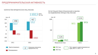 6 
ПРЕДПРИНИМАТЕЛЬСКАЯ АКТИВНОСТЬ 
КОЛИЧЕСТВО ЮРИДИЧЕСКИХ ЛИЦ, МОСКВА 
1 102,5 тыс. ед. 
2012 2013 
Изменение количества 
юридических лиц 
тыс. ед. 
Зарегистрировано 
Ликвидировано 
150 
100 
50 
0 
-50 
-100 
-150 
101,4 
125,2 
-63,6 
-118,5 
всего 
+37,8 
+6,7 
+/- 
РЕГИСТРАЦИЯ ПРАВ, ОГРАНИЧЕНИЙ И СДЕЛОК 
НА НЕДВИЖИМОЕ ИМУЩЕСТВО, МОСКВА 
тыс. ед. 
1 000 
500 
867,1 897,4 
145,0 146,5 
Юридические лица Всего 
Темп прироста зарегистрированных 
прав, 2013 г. к 2012 г. ,% 
2012 год 
2013 год 
+3,5% 
+1,0% 
 