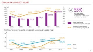 7 
ДИНАМИКА ИНВЕСТИЦИЙ 
1600 140 
1400 
1200 
1000 
800 
600 
400 
200 
ТЕМП РОСТА ИНВЕСТИЦИЙ В ОСНОВНОЙ КАПИТАЛ, В % К 2008 ГОДУ 
55% 
Объем инвестиций 
в фактических ценах, млрд руб. 
Россия 
Москва 
140 
100 
80 
% 
120 
120 
100 
80 
60 
40 
109,2% 
113,4% 
108,6% 
103,8% 
108,3% 
100,0% 
100,0% 
86,5% 
76,4% 
91,9% 
73,2% 
101,9% 
78,0% 
2008 г. 2009 г. 2010 г. 2011 г. 2012 г. 2013 г. 
20 
2008 г. 2009 г. 2010 г. 2011 г. 2012 г. 2013 г. Динамика в сопоставимых 
ценах к предыдущему году, % 
млрд руб. % 
102,5% 
76,4% 
95,8% 106,6% 
133,1% 
962,5 
742,4 732,8 
856,4 
1 220,1 
1 412,1 
рост инвестиций 
в основной капитал 
по сравнению с 2010 годом 
в сопоставимых ценах 
 
