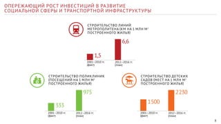 8 
ОПЕРЕЖАЮЩИЙ РОСТ ИНВЕСТИЦИЙ В РАЗВИТИЕ 
СОЦИАЛЬНОЙ СФЕРЫ И ТРАНСПОРТНОЙ ИНФРАСТРУКТУРЫ 
СТРОИТЕЛЬСТВО ДЕТСКИХ 
САДОВ (МЕСТ НА 1 МЛН М2 
ПОСТРОЕННОГО ЖИЛЬЯ) 
1 500 
2 230 
2012–2016 гг. 
(план) 
2001–2010 гг. 
(факт) 
СТРОИТЕЛЬСТВО ПОЛИК ЛИНИК 
(ПОСЕЩЕНИЙ НА 1 МЛН М2 
ПОСТРОЕННОГО ЖИЛЬЯ) 
333 
975 
2012–2016 гг. 
(план) 
2001–2010 гг. 
(факт) 
СТРОИТЕЛЬСТВО ЛИНИЙ 
МЕТРОПОЛИТЕНА (КМ Н А 1 М ЛН М2 
ПОСТРОЕННОГО ЖИЛЬЯ) 
1,5 
6,6 
2012–2016 гг. 
(план) 
2001–2010 гг. 
(факт) 
 