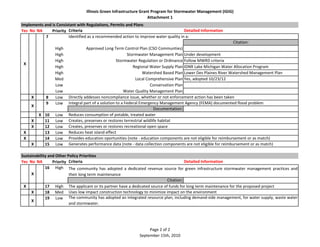 Illinois Green Infrastructure Grant Program for Stormwater Management (IGIG) 
Attachment 1 
Implements and is Consistant with Regulations, Permits and Plans 
Yes No NA Priority Criteria Detailed Information 
Identified as a recommended action to improve water quality in a: 
Directly addesses noncompliance issue, whether or not enforcement action has been taken 
Integral part of a solution to a Federal Emergency Management Agency (FEMA) documented flood problem 
Creates, preserves or restores terrestrial wildlife habitat 
Creates, preserves or restores recreational open space 
Reduces heat island effect 
Provides education oportunities (note - education components are not eligible for reimbursement or as match) 
Generates performance data (note - data collection components are not eligible for reimbursement or as match) 
The applicant or its partner have a dedicated source of funds for long term maintenance for the proposed project 
Page 2 of 2 
September 15th, 2010 
Citation: 
High Approved Long Term Control Plan (CSO Communties) 
High Stormwater Management Plan Under development 
High Stormwater Regulation or Ordinance Follow MWRD criteria 
High Regional Water Supply Plan IDNR Lake Michigan Water Allocation Program 
High Watershed Based Plan Lower Des Plaines River Watershed Management Plan 
Med Local Comprehensive Plan Yes, adopted 10/23/12 
Low Conservation Plan 
Low Water Quality Management Plan 
X 8 Low 
Documentation: 
X 9 Low 
X 10 Low 
X 11 Low 
X 12 Low 
X 13 Low 
X 14 Low 
X 15 Low 
Yes No NA Priority Criteria Detailed Information 
Citation: 
X 
16 High 
X 17 High 
X 18 Med 
X 19 Low 
The community has adopted a dedicated revenue source for green infrastructure stormwater management practices and 
their long term maintenance 
7 
Reduces consumption of potable, treated water 
Sustainability and Other Policy Priorities 
Uses low impact construction technology to minimize impact on the environment 
The community has adopted an integrated resource plan, including demand-side management, for water supply, waste water 
and stormwater. 
X 
 