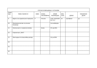 СТРУЧНО УСАВРШАВАЊЕ У УСТАНОВИ 
Редни 
броЈ 
ТЕМА И ОБЛИК СУ 
НИВО 
НАЧИН 
УЧЕСТВОВАЊА 
ВРЕМЕ 
РЕАЛИЗАЦИЈЕ 
БРОЈ 
САТИ 
ДОКАЗ 
ПЛАНИРАНО 
ДА/НЕ 
9. Водич за час одељењског старешине Р Учесник 15.02.-10.03.2014 
К3, П 6,7 
24 сертификат да 
10. Припремна настава за ученике 
8.разреда 
Септембар/јун 
11. Значење речи и правилан изговор Аутор 29. мај 2014. 
12. Стручни скуп „Klett“ 
13. Прегледање тестова за Малу матуру 16. јун 2014. 
14. 
15. 
16. 
 
