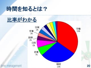 20 
時間を知るとは？ 
比率がわかる  