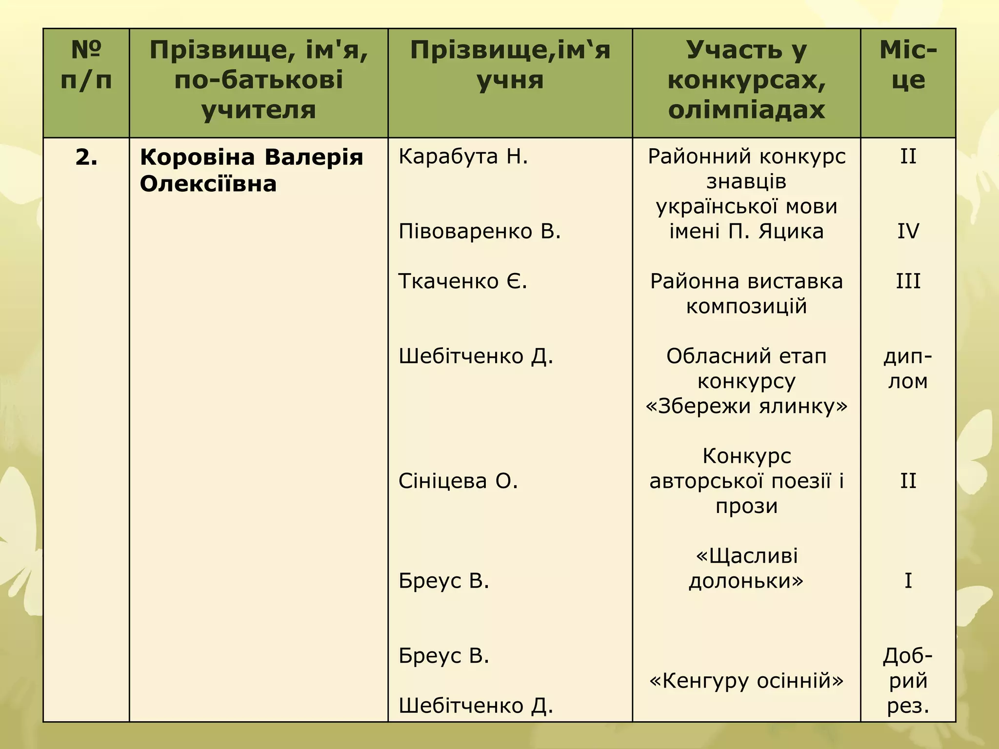 № 
п/п 
Прізвище, ім'я, 
по-батькові 
учителя 
Прізвище,ім‘я 
учня 
Участь у 
конкурсах, 
олімпіадах 
Міс- 
це 
2. Коровіна Валерія 
Олексіївна 
Карабута Н. 
Півоваренко В. 
Ткаченко Є. 
Шебітченко Д. 
Сініцева О. 
Бреус В. 
Бреус В. 
Шебітченко Д. 
Районний конкурс 
знавців 
української мови 
імені П. Яцика 
Районна виставка 
композицій 
Обласний етап 
конкурсу 
«Збережи ялинку» 
Конкурс 
авторської поезії і 
прози 
«Щасливі 
долоньки» 
«Кенгуру осінній» 
ІІ 
ІV 
ІІІ 
дип- 
лом 
ІІ 
І 
Доб- 
рий 
рез. 
 