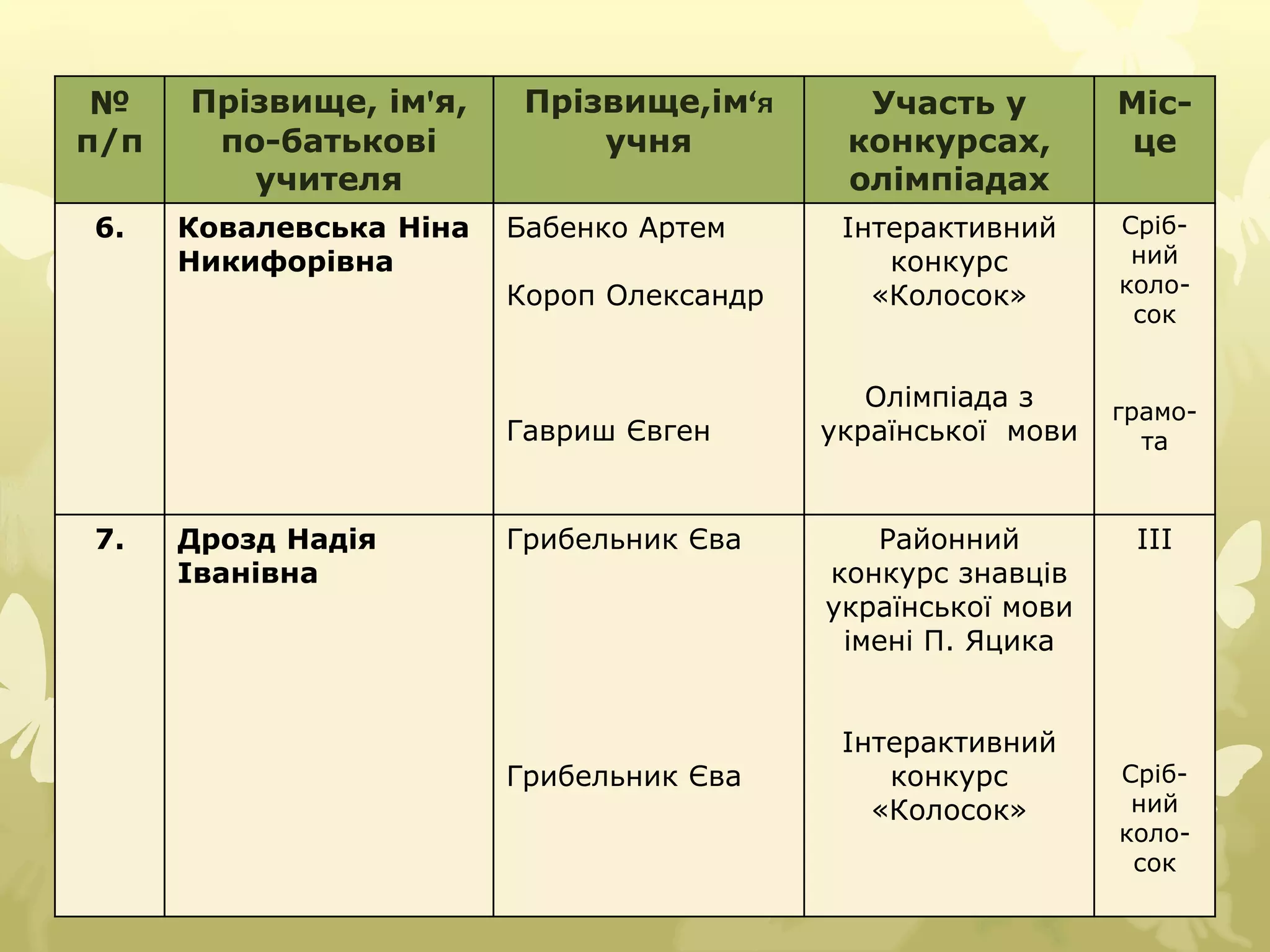№ 
п/п 
Прізвище, ім'я, 
по-батькові 
учителя 
Прізвище,ім‘я 
учня 
Участь у 
конкурсах, 
олімпіадах 
Міс- 
це 
6. Ковалевська Ніна 
Никифорівна 
Бабенко Артем 
Короп Олександр 
Гавриш Євген 
Інтерактивний 
конкурс 
«Колосок» 
Олімпіада з 
української мови 
Сріб- 
ний 
коло- 
сок 
грамо- 
та 
7. Дрозд Надія 
Іванівна 
Грибельник Єва 
Грибельник Єва 
Районний 
конкурс знавців 
української мови 
імені П. Яцика 
Інтерактивний 
конкурс 
«Колосок» 
ІІІ 
Сріб- 
ний 
коло- 
сок 
 