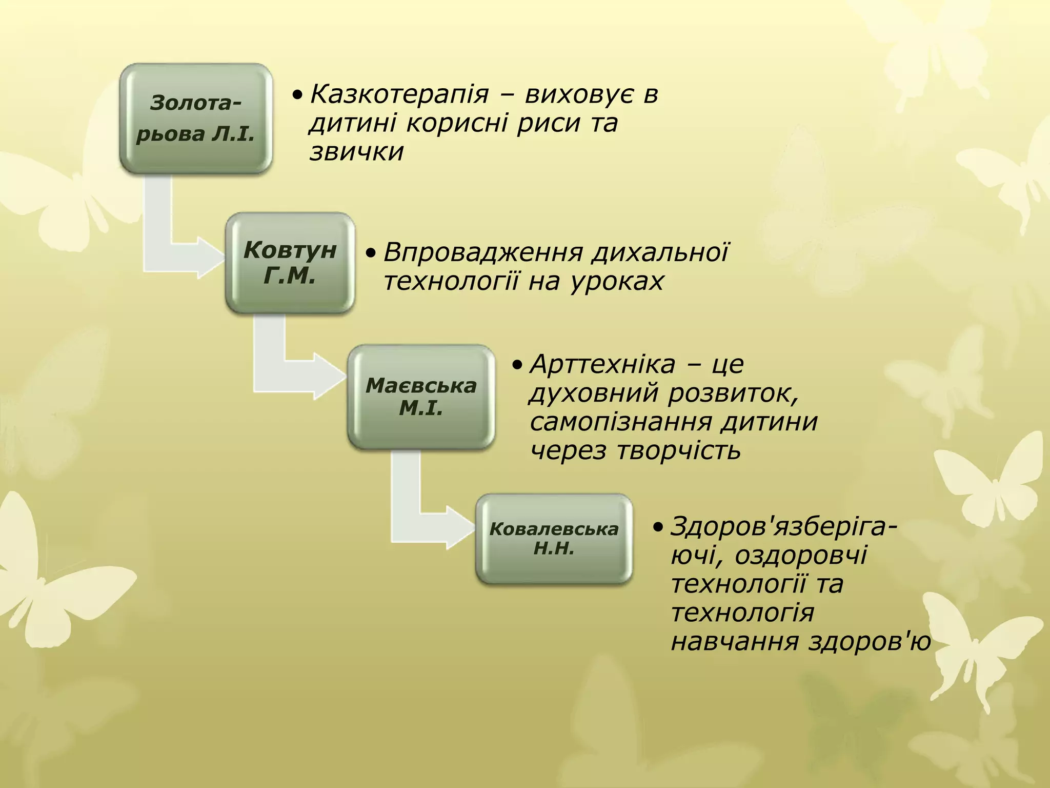 Золота- 
рьова Л.І. 
• Казкотерапія – виховує в 
дитині корисні риси та 
звички 
Ковтун 
Г.М. 
• Впровадження дихальної 
технології на уроках 
Маєвська 
М.І. 
• Арттехніка – це 
духовний розвиток, 
самопізнання дитини 
через творчість 
Ковалевська 
Н.Н. 
• Здоров'язберіга- 
ючі, оздоровчі 
технології та 
технологія 
навчання здоров'ю 
 