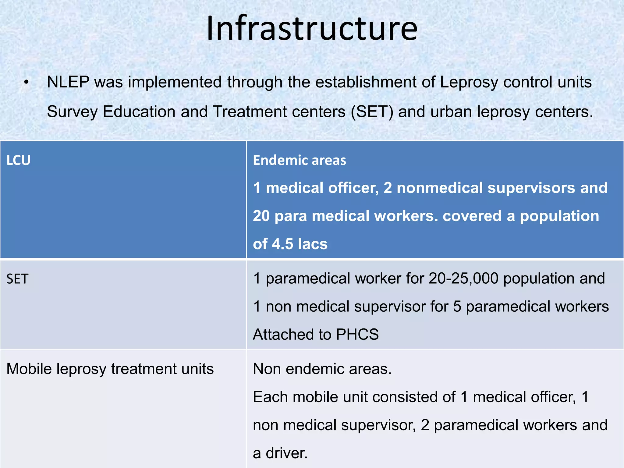 Infrastructure
• NLEP was implemented through the establishment of Leprosy control units
Survey Education and Treatment centers (SET) and urban leprosy centers.
LCU Endemic areas
1 medical officer, 2 nonmedical supervisors and
20 para medical workers. covered a population
of 4.5 lacs
SET 1 paramedical worker for 20-25,000 population and
1 non medical supervisor for 5 paramedical workers
Attached to PHCS
Mobile leprosy treatment units Non endemic areas.
Each mobile unit consisted of 1 medical officer, 1
non medical supervisor, 2 paramedical workers and
a driver.
 