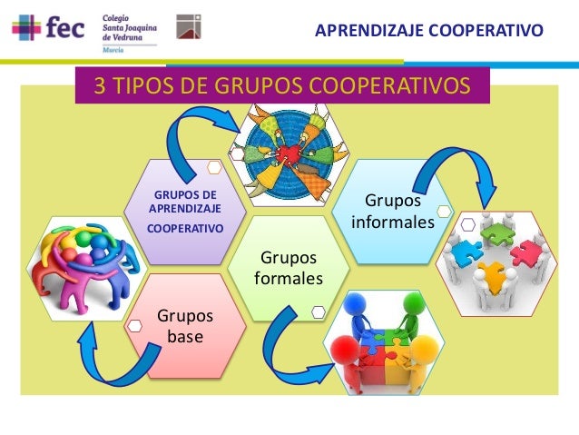 Resultado de imagen de tipos de aprendizaje cooperativo en el aula