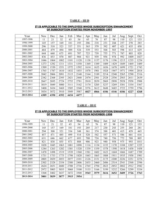 TABLE – III D
IT IS APPLICABLE TO THE EMPLOYEES WHOSE SUBSCRIPTION/ENHANCEMENT
OF SUBSCRIPTION STARTED FROM NOVEMBER-1997

Year

Nov

Dec

Jan

Feb

Mar

Apr

May

Jun

Jul

Aug

Sept

Oct

1997-1998
1998-1999
1999-2000
2000-2001
2001-2002
2002-2003
2003-2004
2004-2005
2005-2006
2006-2007
2007-2008
2008-2009
2009-2010
2010-2011
2011-2012
2012-2013
2013-2014

11
145
296
464
644
836
1046
1273
1509
1765
2042
2342
2667
3019
3400
3834
4309

21
157
310
479
660
853
1064
1292
1530
1787
2066
2368
2695
3049
3434
3872
4350

32
169
323
494
675
870
1082
1311
1551
1810
2091
2395
2724
3080
3469
3910
4392

43
181
337
509
691
887
1101
1331
1572
1832
2115
2421
2752
3111
3505
3949
4434

54
193
351
524
707
904
1120
1350
1592
1855
2140
2448
2781
3142
3540
3987
4477

65
206
365
539
723
921
1138
1369
1614
1878
2164
2474
2810
3174
3576
4027

76
218
379
553
739
939
1157
1389
1635
1901
2189
2501
2839
3205
3612
4066

87
231
392
568
755
956
1176
1409
1656
1924
2214
2528
2869
3237
3648
4106

98
244
407
583
771
974
1196
1429
1678
1947
2240
2556
2898
3269
3685
4146

110
257
421
598
787
992
1215
1449
1699
1971
2265
2583
2928
3301
3722
4186

121
270
435
613
803
1009
1235
1469
1721
1994
2290
2611
2958
3334
3759
4227

133
283
450
629
820
1027
1254
1489
1743
2018
2316
2639
2988
3367
3796
4268

TABLE – III E
IT IS APPLICABLE TO THE EMPLOYEES WHOSE SUBSCRIPTION/ENHANCEMENT
OF SUBSCRIPTION STARTED FROM NOVEMBER-1998

Year

Nov

Dec

Jan

Feb

Mar

Apr

May

Jun

Jul

Aug

Sept

Oct

1998-1999
1999-2000
2000-2001
2001-2002
2002-2003
2003-2004
2004-2005
2005-2006
2006-2007
2007-2008
2008-2009
2009-2010
2010-2011
2011-2012
2012-2013
2013-2014

11
145
294
457
631
821
1028
1244
1478
1731
2005
2302
2624
2972
3368
3801

21
157
308
471
646
838
1045
1263
1498
1753
2029
2328
2651
3003
3402
3839

32
169
321
485
662
855
1063
1282
1519
1775
2053
2354
2680
3035
3437
3877

43
181
334
499
677
871
1081
1301
1539
1798
2077
2380
2708
3068
3472
3915

54
193
348
514
693
888
1098
1320
1560
1820
2101
2406
2736
3100
3508
3954

65
205
361
528
708
906
1116
1339
1581
1843
2126
2433
2765
3133
3543

76
217
374
542
724
923
1134
1359
1602
1865
2151
2460
2794
3166
3579

87
230
388
557
740
940
1152
1378
1623
1888
2175
2486
2823
3199
3616

98
243
401
571
756
958
1170
1398
1644
1911
2200
2514
2852
3232
3652

110
255
415
586
772
975
1188
1418
1666
1935
2226
2541
2882
3266
3689

121
268
429
601
788
993
1207
1438
1687
1958
2251
2568
2912
3299
3726

133
281
443
616
805
1011
1225
1458
1709
1981
2276
2596
2942
3334
3763

 