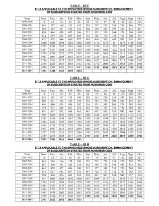 TABLE – III F
IT IS APPLICABLE TO THE EMPLOYEES WHOSE SUBSCRIPTION/ENHANCEMENT
OF SUBSCRIPTION STARTED FROM NOVEMBER-1999

Year

Nov

Dec

Jan

Feb

Mar

Apr

May

Jun

Jul

Aug

Sept

Oct

1999-2000
2000-2001
2001-2002
2002-2003
2003-2004
2004-2005
2005-2006
2006-2007
2007-2008
2008-2009
2009-2010
2010-2011
2011-2012
2012-2013
2013-2014

11
145
292
450
624
812
1010
1225
1457
1709
1981
2276
2595
2958
3354

21
157
304
464
639
828
1028
1243
1477
1730
2004
2301
2624
2989
3388

32
169
317
478
654
844
1045
1262
1498
1752
2028
2327
2653
3021
3423

43
181
330
492
669
860
1062
1281
1518
1775
2052
2353
2683
3053
3459

54
193
343
506
685
877
1080
1300
1539
1797
2076
2379
2712
3085
3494

65
205
356
521
701
893
1098
1319
1559
1819
2101
2406
2742
3118

76
217
369
535
716
909
1116
1339
1580
1842
2125
2432
2772
3151

87
229
383
550
732
926
1133
1358
1601
1865
2150
2459
2803
3184

98
241
396
564
748
943
1151
1378
1622
1888
2175
2486
2833
3218

110
254
409
579
764
959
1170
1397
1644
1911
2200
2513
2864
3251

121
266
423
594
780
976
1188
1417
1663
1934
2225
2540
2895
3285

133
279
437
609
797
993
1206
1437
1687
1957
2250
2567
2926
3320

TABLE – III G
IT IS APPLICABLE TO THE EMPLOYEES WHOSE SUBSCRIPTION/ENHANCEMENT
OF SUBSCRIPTION STARTED FROM NOVEMBER-2000

Year

Nov

Dec

Jan

Feb

Mar

Apr

May

Jun

Jul

Aug

Sept

Oct

2000-2001
2001-2002
2002-2003
2003-2004
2004-2005
2005-2006
2006-2007
2007-2008
2008-2009
2009-2010
2010-2011
2011-2012
2012-2013
2013-2014

11
143
288
446
619
801
998
1211
1442
1692
1963
2257
2589
2953

21
155
301
460
633
817
1015
1230
1462
1714
1987
2283
2618
2984

32
167
314
474
648
832
1032
1248
1483
1736
2011
2310
2648
3016

43
178
326
488
663
848
1049
1267
1503
1758
2035
2337
2677
3049

53
190
339
502
678
865
1067
1286
1522
1780
2059
2364
2706
3081

64
202
352
516
693
881
1085
1305
1544
1803
2083
2392
2737

75
214
365
531
708
897
1102
1324
1565
1825
2107
2420
2767

86
226
379
545
723
914
1120
1344
1586
1848
2132
2447
2797

98
238
392
560
738
930
1138
1363
1607
1871
2156
2475
2828

109
251
405
574
754
947
1156
1383
1628
1894
2181
2504
2859

120
263
419
589
769
964
1174
1402
1649
1917
2206
2532
2890

132
276
433
604
785
981
1193
1422
1671
1940
2231
2561
2921

TABLE – III H
IT IS APPLICABLE TO THE EMPLOYEES WHOSE SUBSCRIPTION/ENHANCEMENT
OF SUBSCRIPTION STARTED FROM NOVEMBER-2001

Year

Nov

Dec

Jan

Feb

Mar

Apr

May

Jun

Jul

Aug

Sept

Oct

2001-2002
2002-2003
2003-2004
2004-2005
2005-2006
2006-2007
2007-2008
2008-2009
2009-2010
2010-2011
2011-2012
2012-2013
2013-2014

11
143
287
445
613
794
991
1204
1434
1684
1954
2259
2593

21
154
300
459
627
810
1008
1222
1454
1705
1978
2286
2622

32
166
313
472
642
826
1025
1241
1474
1727
2003
2313
2652

42
178
326
486
657
842
1042
1259
1495
1749
2028
2340
2681

53
190
339
500
672
858
1060
1278
1515
1771
2053
2367
2711

64
201
352
513
687
874
1077
1297
1536
1794
2078
2395

75
213
365
527
702
891
1095
1317
1556
1816
2103
2422

86
226
378
541
717
907
1113
1336
1577
1839
2129
2450

97
238
391
555
732
924
1131
1355
1598
1861
2155
2478

109
250
405
570
747
940
1149
1375
1619
1884
2180
2507

120
262
418
584
763
957
1167
1394
1641
1907
2206
2535

131
275
432
598
778
974
1185
1414
1662
1930
2233
2564

 