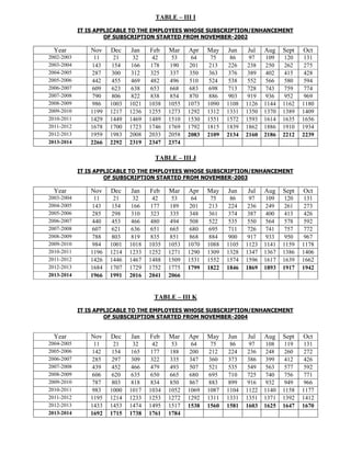 TABLE – III I
IT IS APPLICABLE TO THE EMPLOYEES WHOSE SUBSCRIPTION/ENHANCEMENT
OF SUBSCRIPTION STARTED FROM NOVEMBER-2002

Year

Nov

Dec

Jan

Feb

Mar

Apr

May

Jun

Jul

Aug

Sept

Oct

2002-2003
2003-2004
2004-2005
2005-2006
2006-2007
2007-2008
2008-2009
2009-2010
2010-2011
2011-2012
2012-2013
2013-2014

11
143
287
442
609
790
986
1199
1429
1678
1959
2266

21
154
300
455
623
806
1003
1217
1449
1700
1983
2292

32
166
312
469
638
822
1021
1236
1469
1723
2008
2319

42
178
325
482
653
838
1038
1255
1489
1746
2033
2347

53
190
337
496
668
854
1055
1273
1510
1769
2058
2374

64
201
350
510
683
870
1073
1292
1530
1792
2083

75
213
363
524
698
886
1090
1312
1551
1815
2109

86
226
376
538
713
903
1108
1331
1572
1839
2134

97
238
389
552
728
919
1126
1350
1593
1862
2160

109
250
402
566
743
936
1144
1370
1614
1886
2186

120
262
415
580
759
952
1162
1389
1635
1910
2212

131
275
428
594
774
969
1180
1409
1656
1934
2239

TABLE – III J
IT IS APPLICABLE TO THE EMPLOYEES WHOSE SUBSCRIPTION/ENHANCEMENT
OF SUBSCRIPTION STARTED FROM NOVEMBER-2003

Year

Nov

Dec

Jan

Feb

Mar

Apr

May

Jun

Jul

Aug

Sept

Oct

2003-2004
2004-2005
2005-2006
2006-2007
2007-2008
2008-2009
2009-2010
2010-2011
2011-2012
2012-2013
2013-2014

11
143
285
440
607
788
984
1196
1426
1684
1966

21
154
298
453
621
803
1001
1214
1446
1707
1991

32
166
310
466
636
819
1018
1233
1467
1729
2016

42
177
323
480
651
835
1035
1252
1488
1752
2041

53
189
335
494
665
851
1053
1271
1509
1775
2066

64
201
348
508
680
868
1070
1290
1531
1799

75
213
361
522
695
884
1088
1309
1552
1822

86
224
374
535
711
900
1105
1328
1574
1846

97
236
387
550
726
917
1123
1347
1596
1869

109
249
400
564
741
933
1141
1367
1617
1893

120
261
413
578
757
950
1159
1386
1639
1917

131
273
426
592
772
967
1178
1406
1662
1942

TABLE – III K
IT IS APPLICABLE TO THE EMPLOYEES WHOSE SUBSCRIPTION/ENHANCEMENT
OF SUBSCRIPTION STARTED FROM NOVEMBER-2004

Year

Nov

Dec

Jan

Feb

Mar

Apr

May

Jun

Jul

Aug

Sept

Oct

2004-2005
2005-2006
2006-2007
2007-2008
2008-2009
2009-2010
2010-2011
2011-2012
2012-2013
2013-2014

11
142
285
439
606
787
983
1195
1433
1692

21
154
297
452
620
803
1000
1214
1453
1715

32
165
309
466
635
818
1017
1233
1474
1738

42
177
322
479
650
834
1034
1253
1495
1761

53
188
335
493
665
850
1052
1272
1517
1784

64
200
347
507
680
867
1069
1292
1538

75
212
360
521
695
883
1087
1311
1560

86
224
373
535
710
899
1104
1331
1581

97
236
386
549
725
916
1122
1351
1603

108
248
399
563
740
932
1140
1371
1625

119
260
412
577
756
949
1158
1392
1647

131
272
426
592
771
966
1177
1412
1670

 