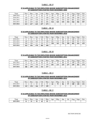 TABLE – III P
IT IS APPLICABLE TO THE EMPLOYEES WHOSE SUBSCRIPTION/ENHANCEMENT
OF SUBSCRIPTION STARTED FROM NOVEMBER-2009

Year

Nov

Dec

Jan

Feb

Mar

Apr

May

Jun

Jul

Aug

Sept

Oct

2009-2010
2010-2011
2011-2012
2012-2013
2013-2014

11
142
285
441
612

21
154
297
455
627

32
165
310
468
642

42
177
322
482
657

53
188
335
496
672

64
200
348
510

75
212
361
525

86
224
374
539

97
236
387
553

108
248
401
568

119
260
414
582

131
272
428
597

TABLE – III Q
IT IS APPLICABLE TO THE EMPLOYEES WHOSE SUBSCRIPTION/ENHANCEMENT
OF SUBSCRIPTION STARTED FROM NOVEMBER-2010

Year

Nov

Dec

Jan

Feb

Mar

Apr

May

Jun

Jul

Aug

Sept

Oct

2010-2011
2011-2012
2012-2013
2013-2014

11
142
286
443

21
154
298
456

32
165
311
470

42
177
324
484

53
189
337
498

64
201
350

75
212
363

86
224
376

97
237
389

108
249
402

119
261
416

131
273
429

TABLE – III R
IT IS APPLICABLE TO THE EMPLOYEES WHOSE SUBSCRIPTION/ENHANCEMENT
OF SUBSCRIPTION STARTED FROM NOVEMBER-2011

Year

Nov

Dec

Jan

Feb

Mar

Apr

May

Jun

Jul

Aug

Sept

Oct

2011-2012
2012-2013
2013-2014

11
143
286

21
154
299

32
166
312

42
177
324

53
189
337

64
201

75
213

86
225

97
237

108
249

120
262

131
274

TABLE – III S
IT IS APPLICABLE TO THE EMPLOYEES WHOSE SUBSCRIPTION/ENHANCEMENT
OF SUBSCRIPTION STARTED FROM NOVEMBER-2012

Year

Nov

Dec

Jan

Feb

Mar

Apr

May

Jun

Jul

Aug

Sept

Oct

2012-2013
2013-2014

11
143

21
154

32
166

42
177

53
189

64

75

86

97

108

120

131

TABLE – III T
IT IS APPLICABLE TO THE EMPLOYEES WHOSE SUBSCRIPTION/ENHANCEMENT
OF SUBSCRIPTION STARTED FROM NOVEMBER-2013

Year

Nov

Dec

Jan

Feb

Mar

2013-2014

11

21

32

42

53

Apr

May

Jun

Jul

Aug

Sept

SECTION OFFICER
*****

Oct

 